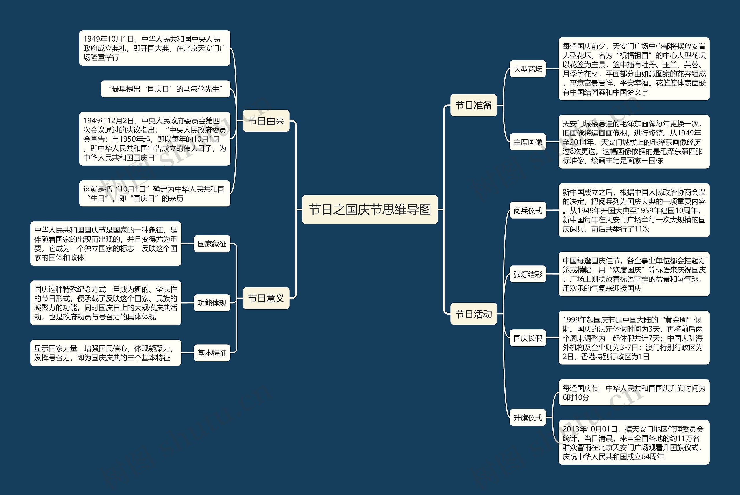 节日之国庆节思维导图