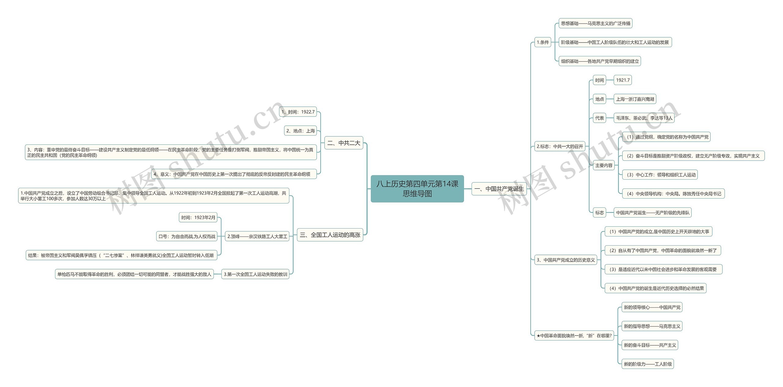 八上历史第四单元第14课思维导图