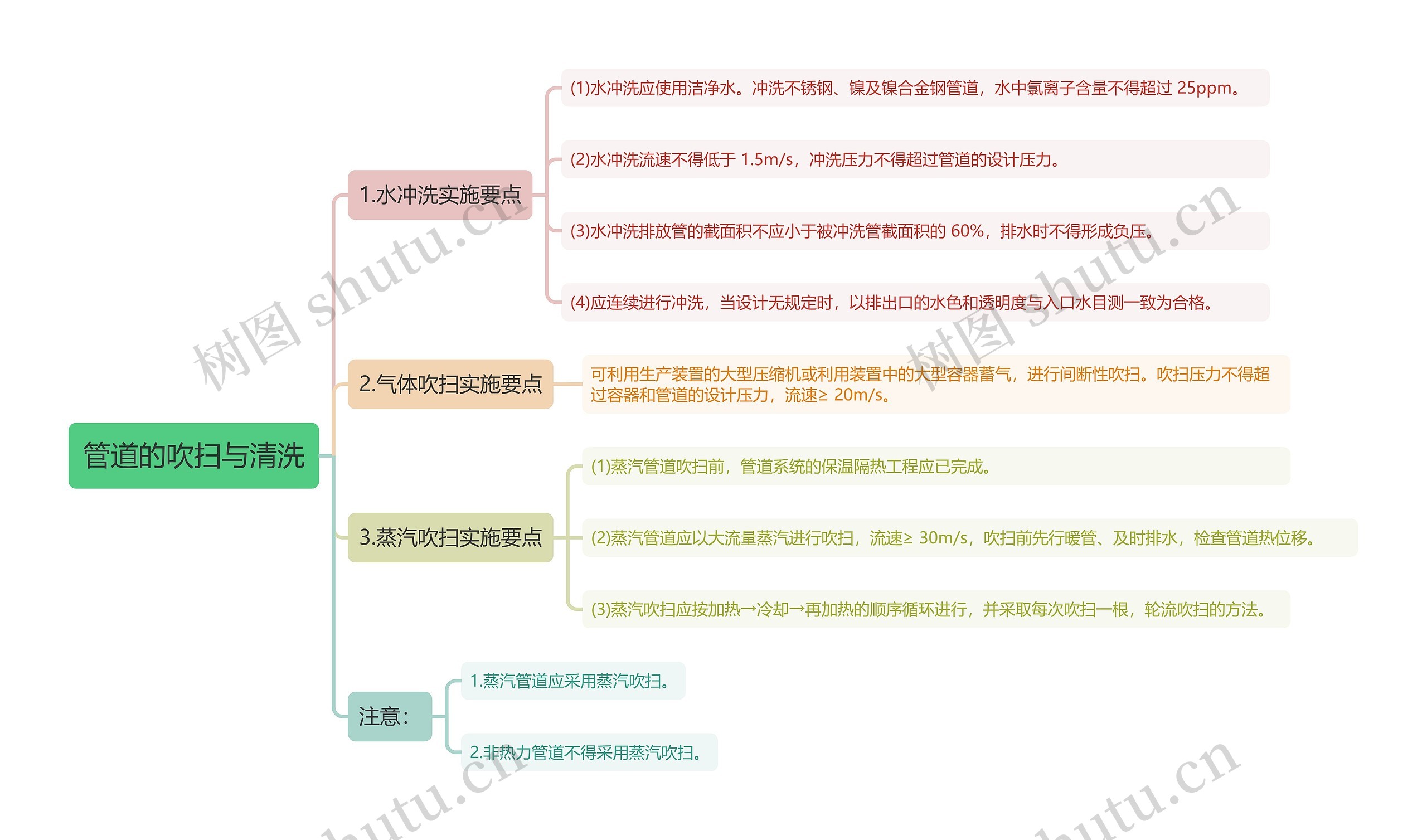 管道的吹扫与清洗