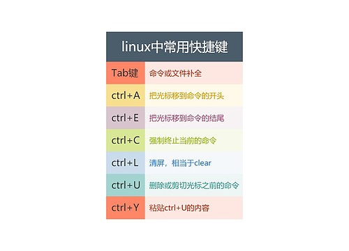 linux中常用快捷键