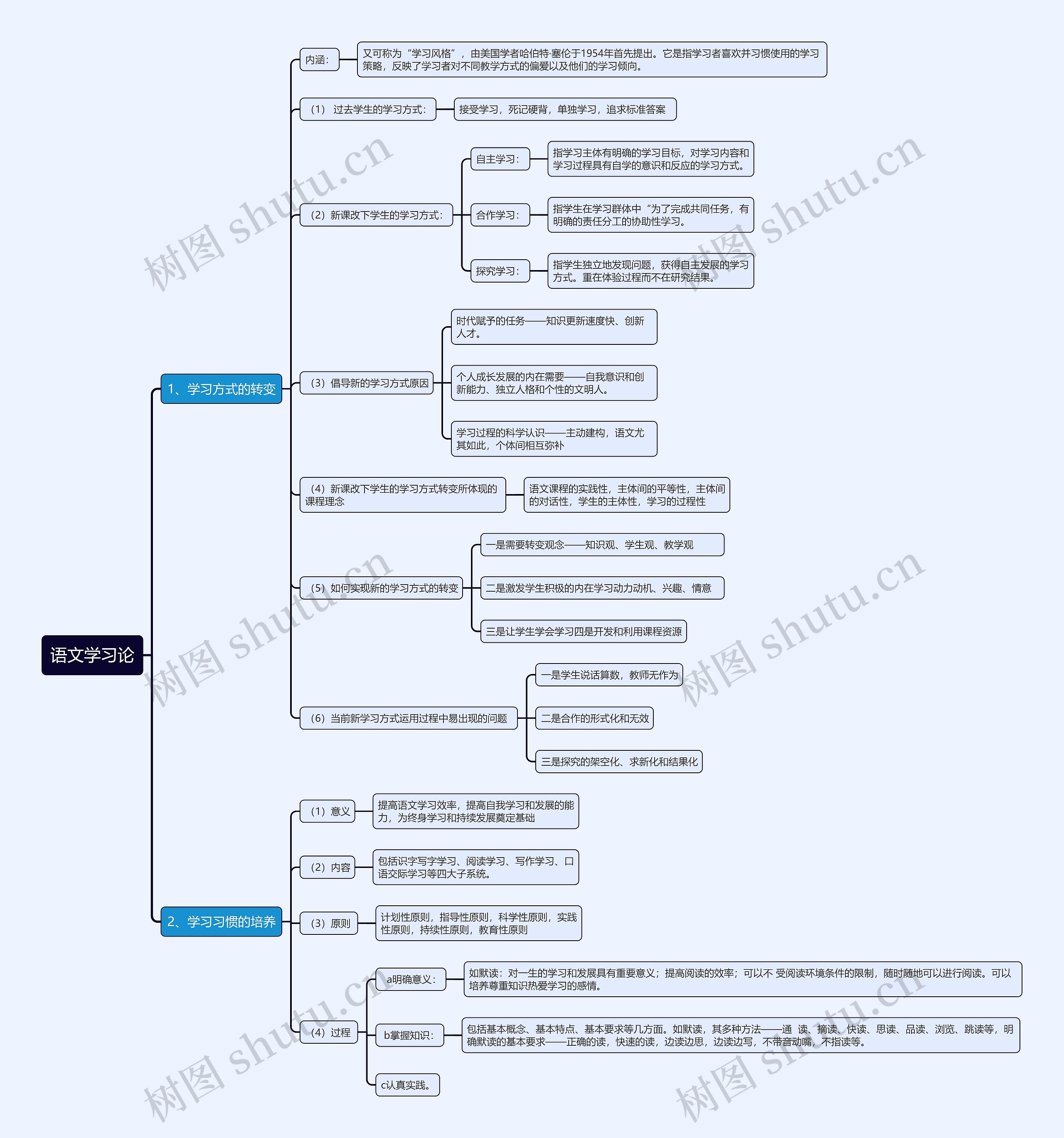 语文学习论思维导图