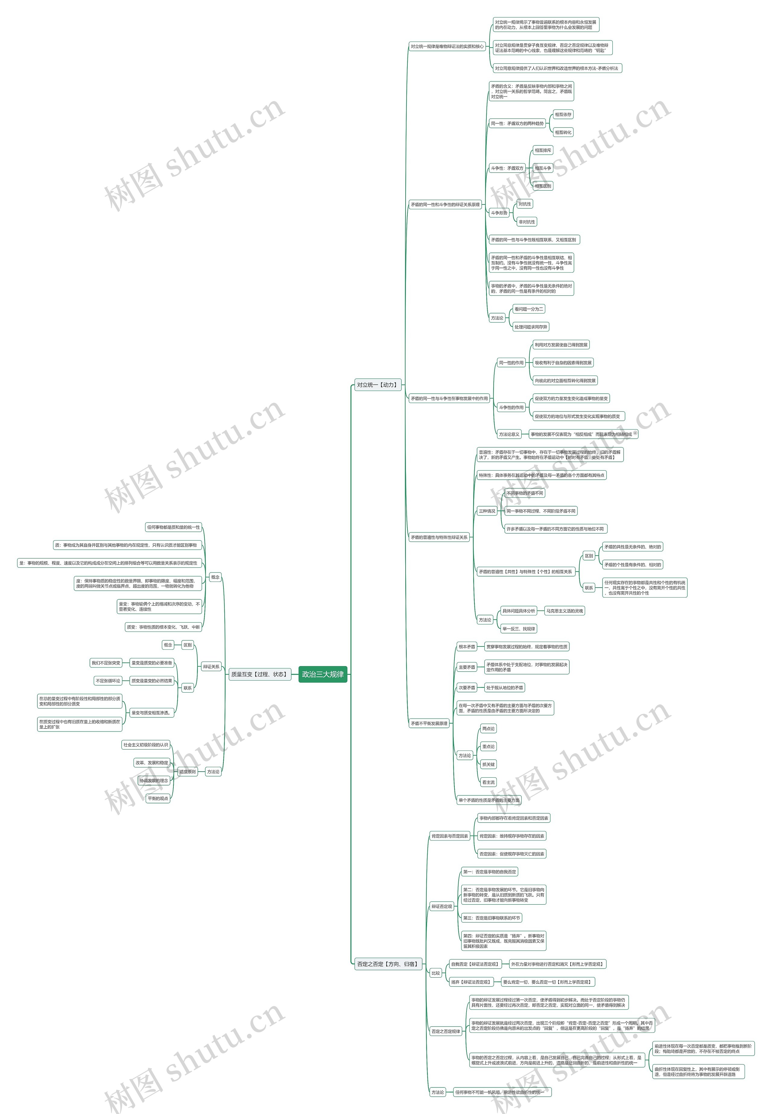政治三大规律思维导图