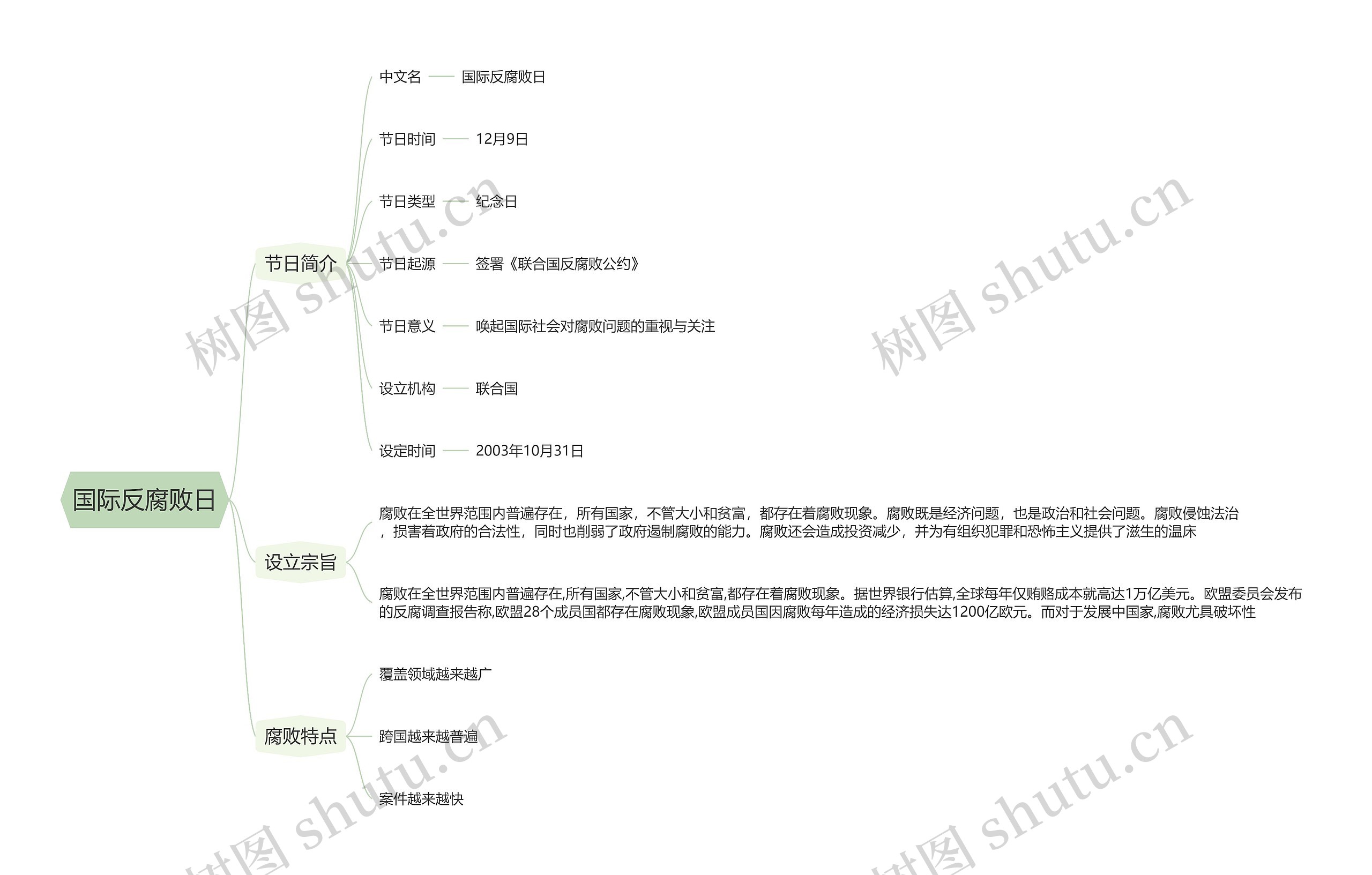 国际反腐败日思维导图