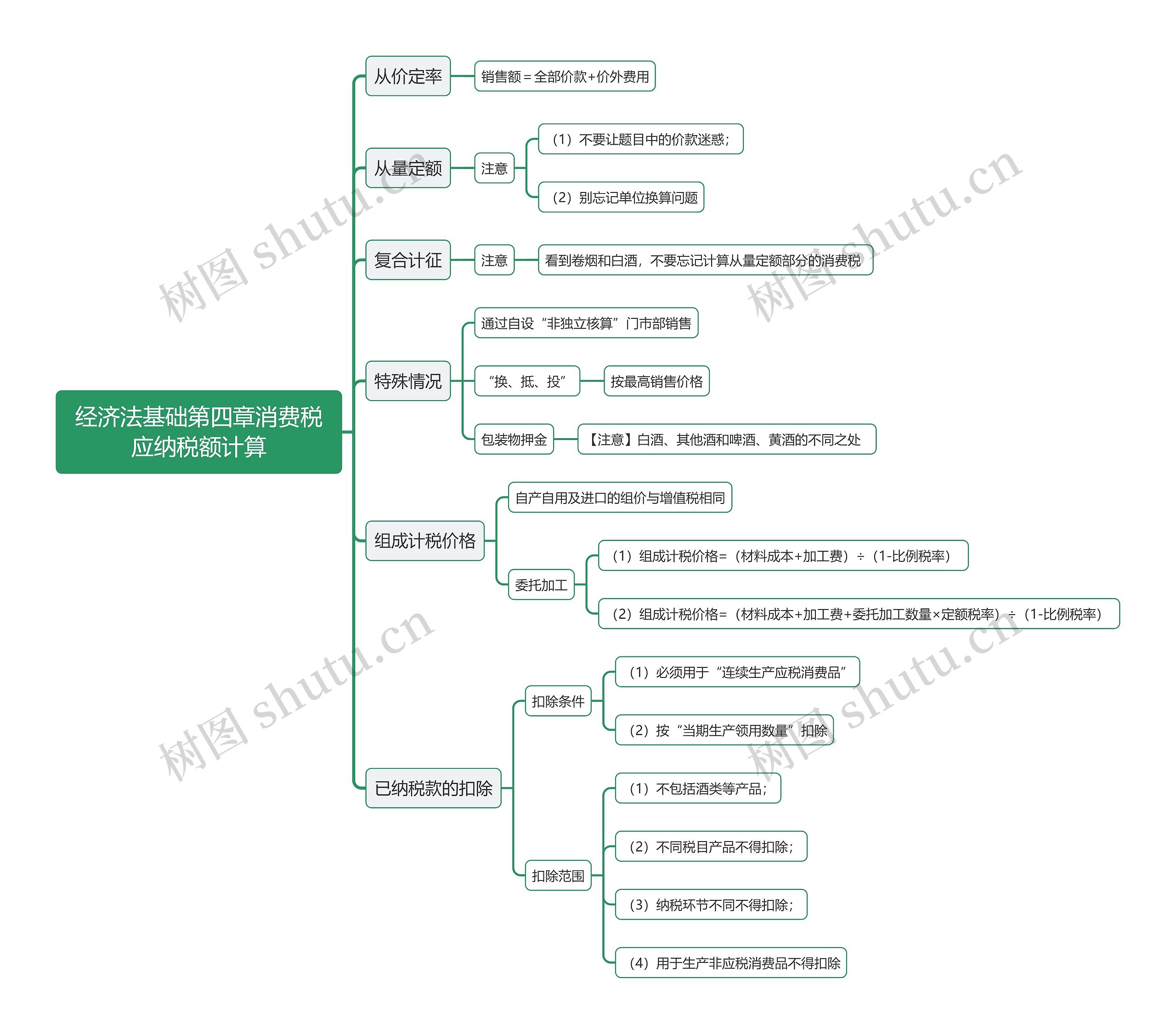 经济法基础第四章消费税应纳税额计算思维导图