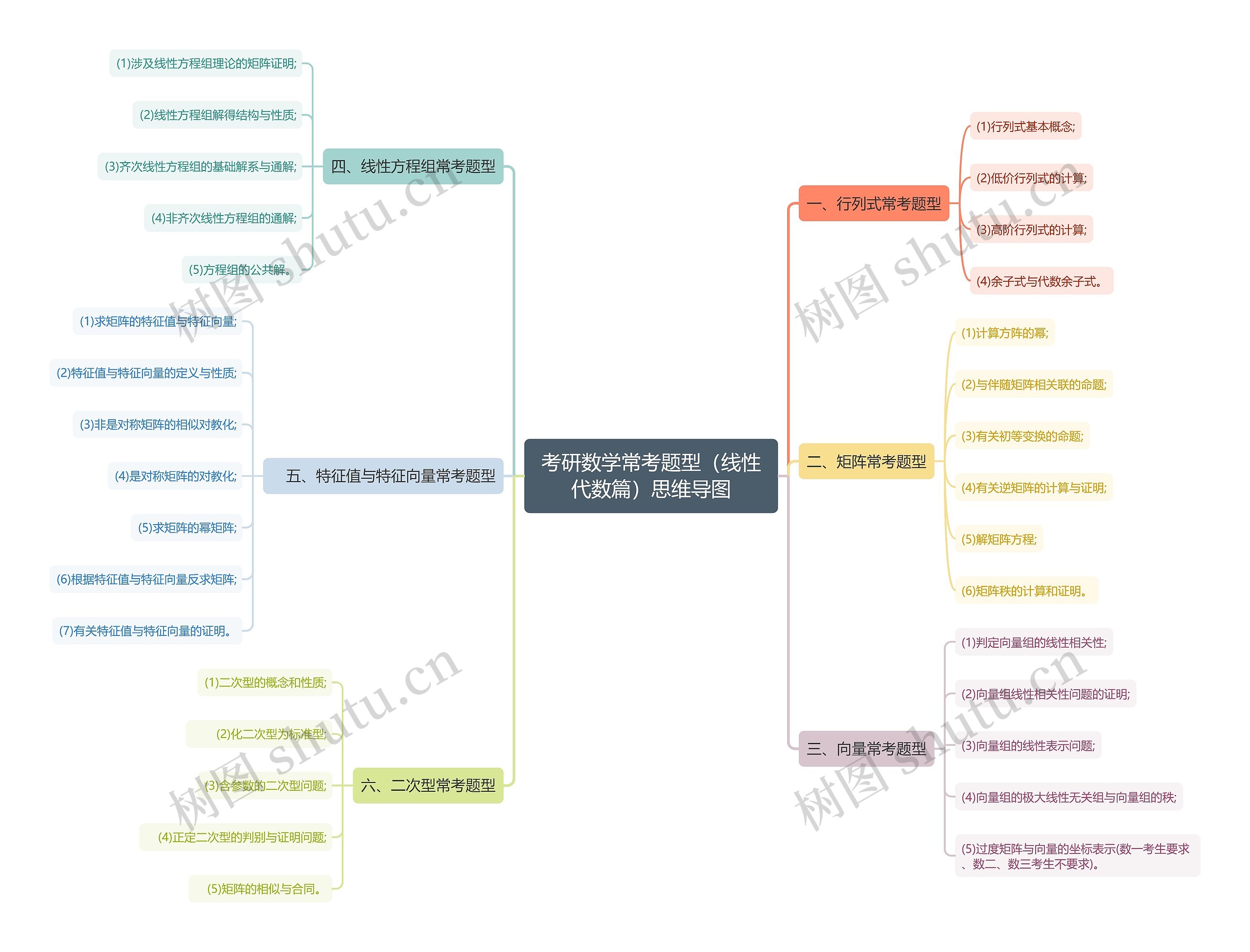 考研数学常考题型（线性代数篇）思维导图