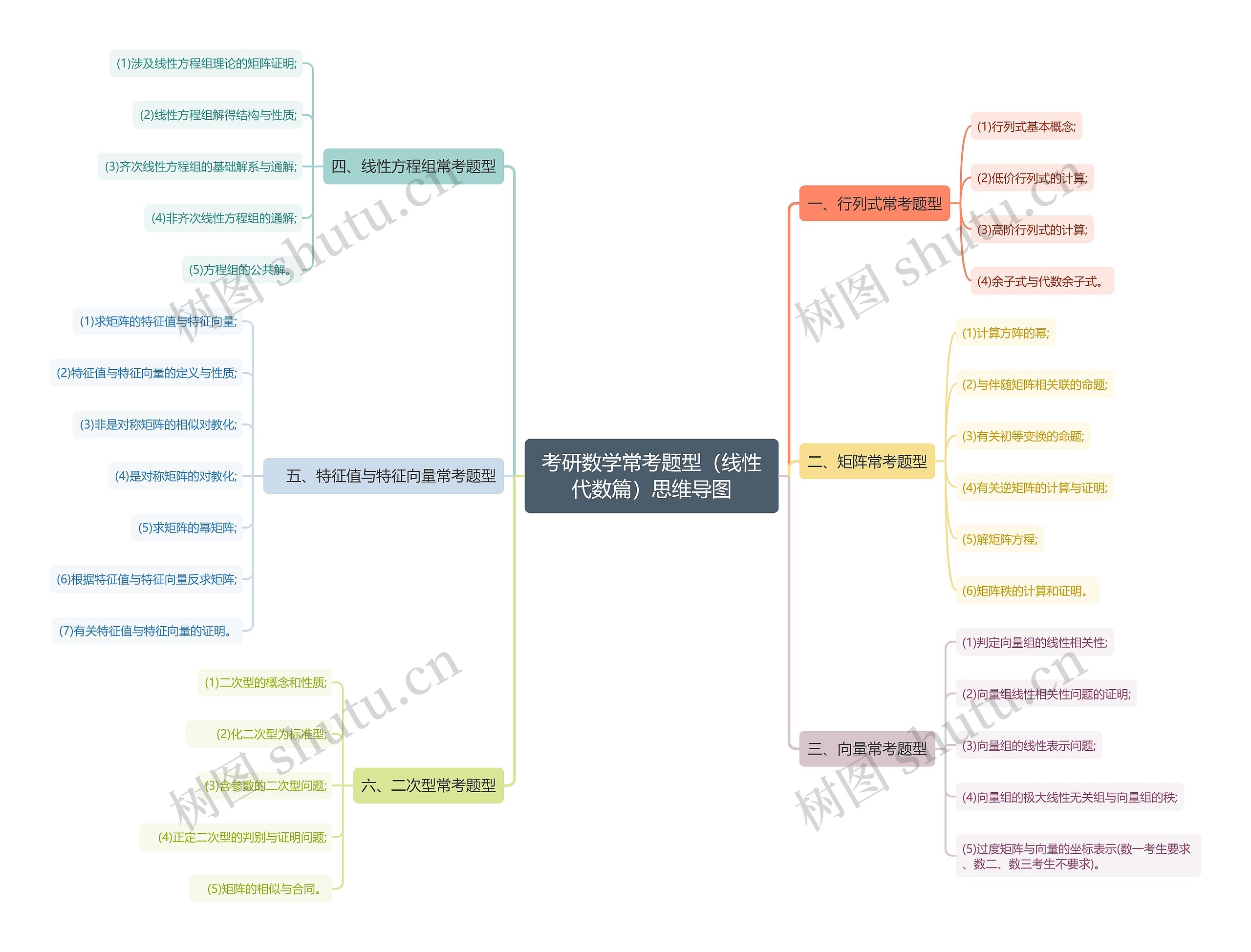 考研数学常考题型(线性代数篇)思维导图 考研数学常考题型(线性代数篇)思维导图