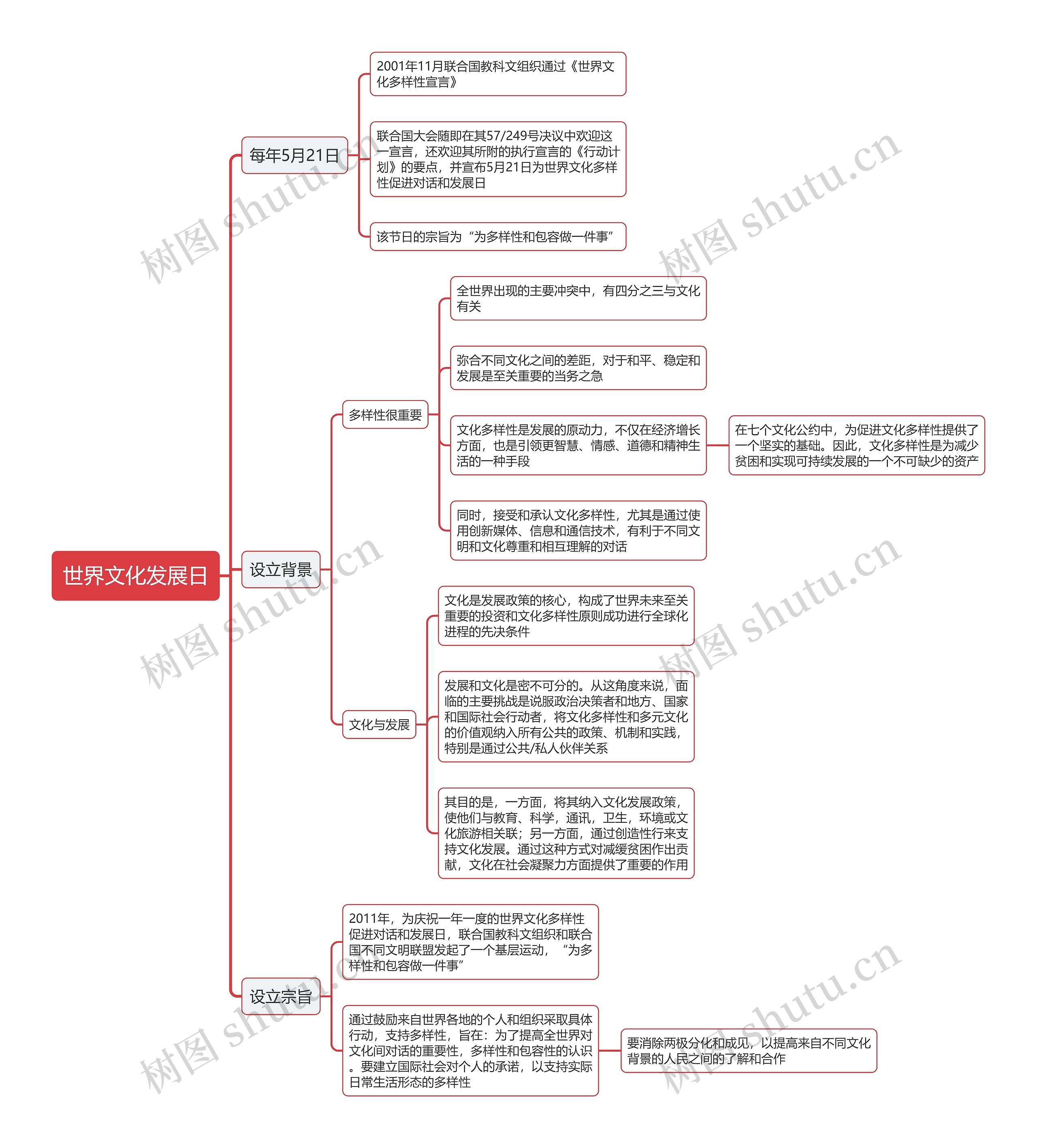 世界文化发展日思维导图 世界文化发展日思维导图