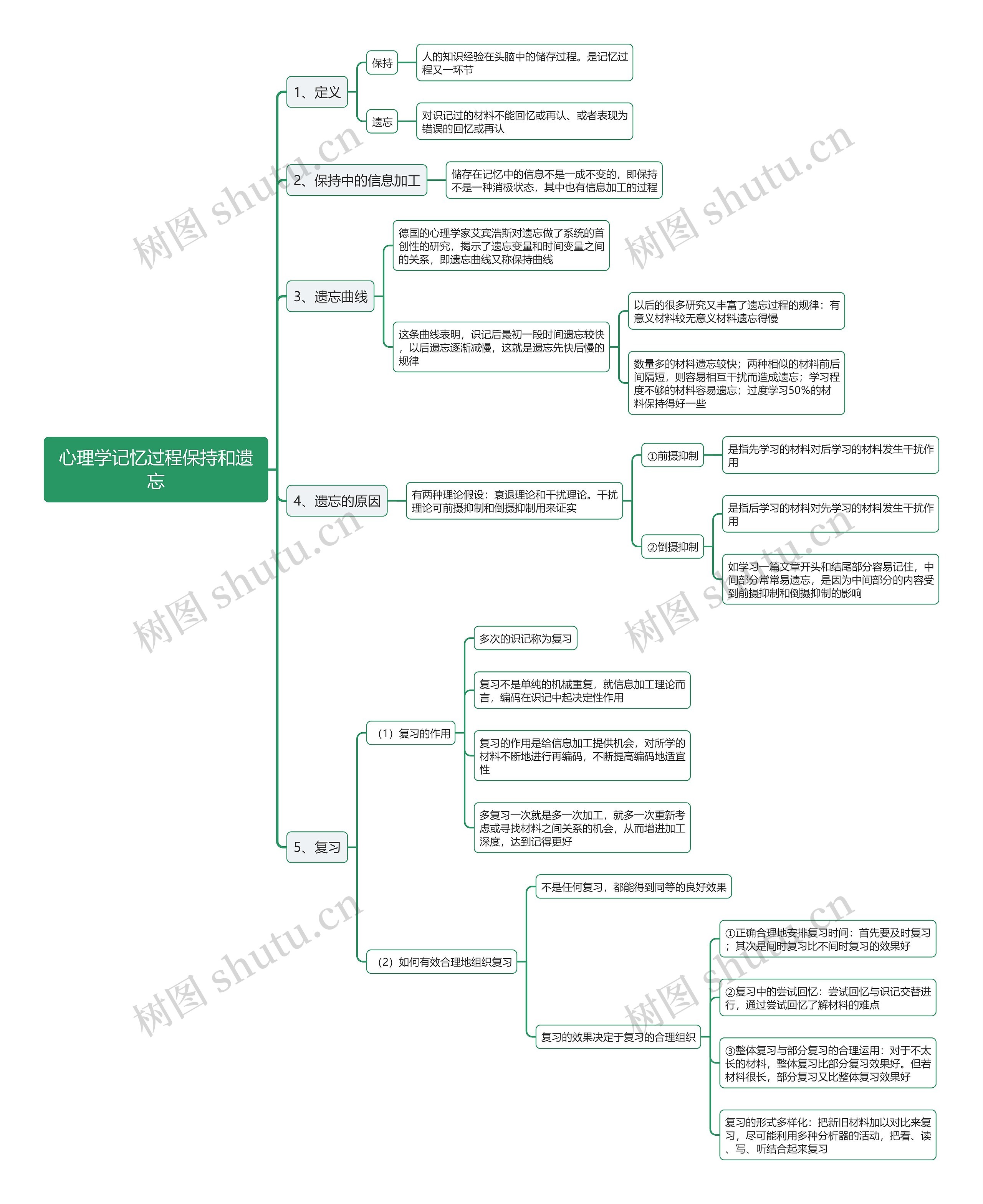 心理学记忆过程保持和遗忘思维导图