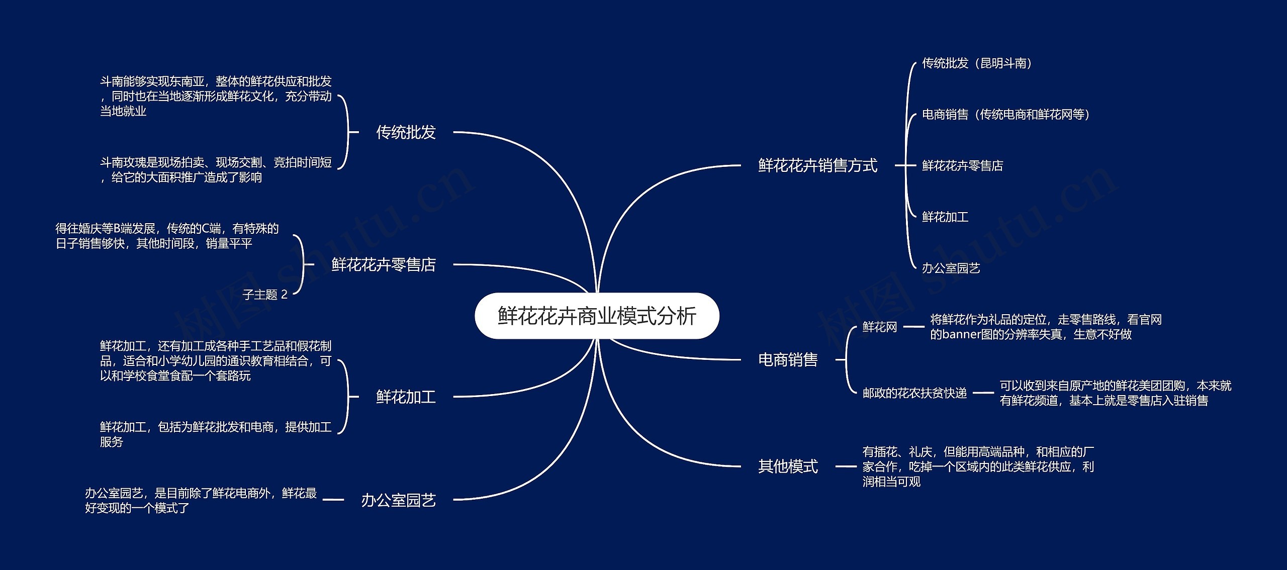 鲜花花卉商业模式分析