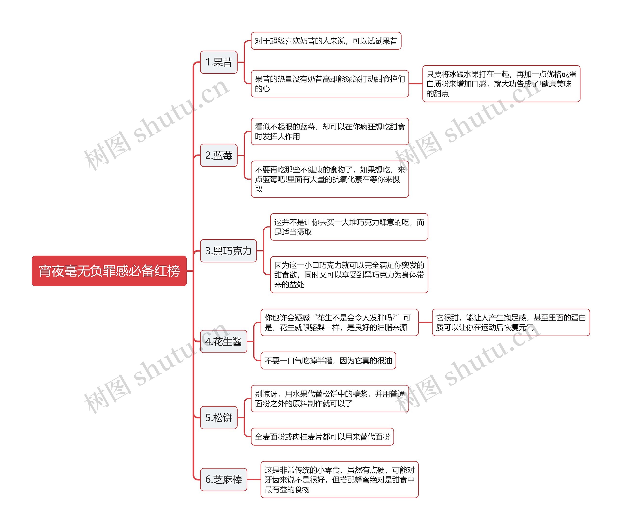 宵夜毫无负罪感必备红榜思维导图