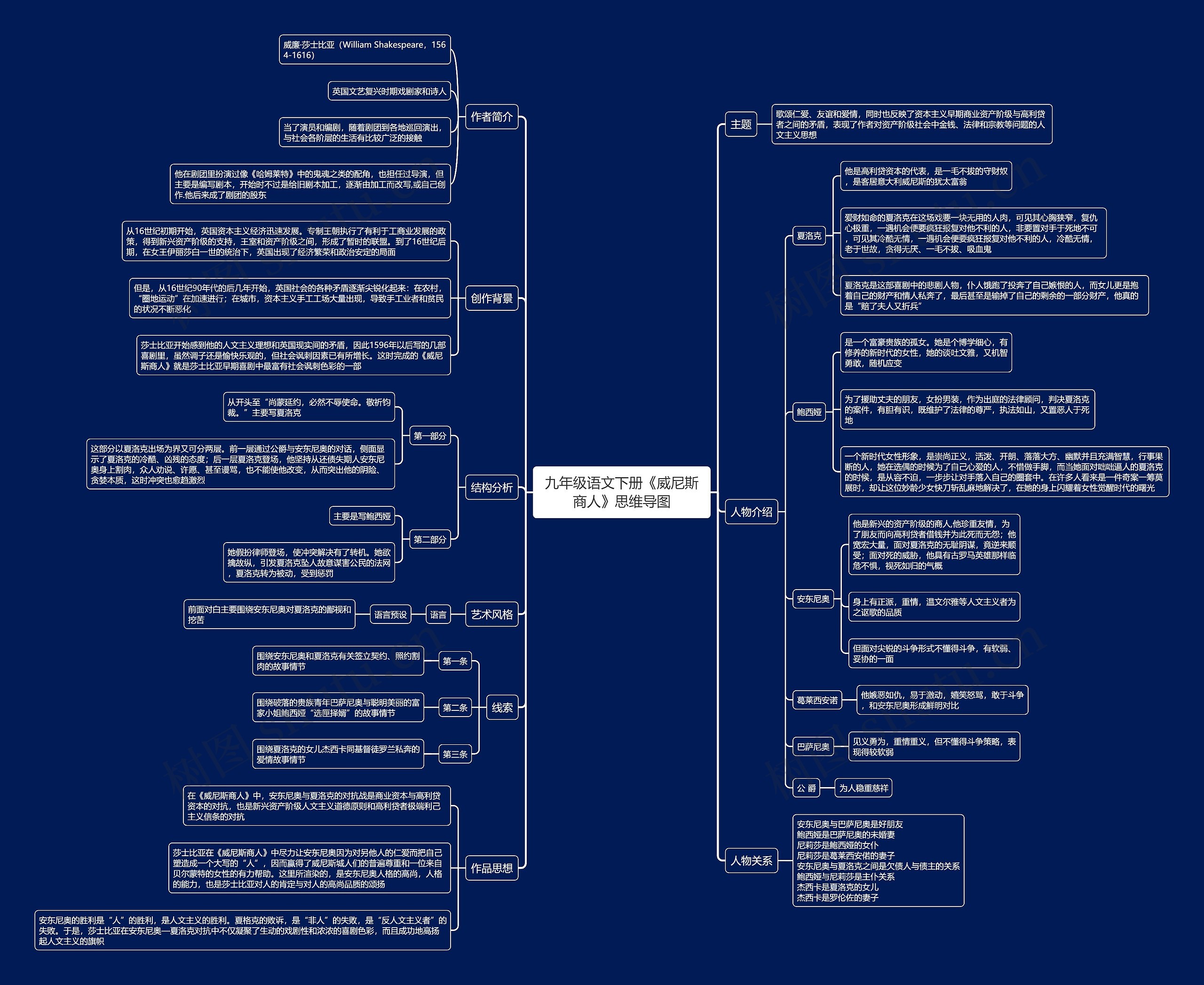 九年级语文下册《威尼斯商人》思维导图