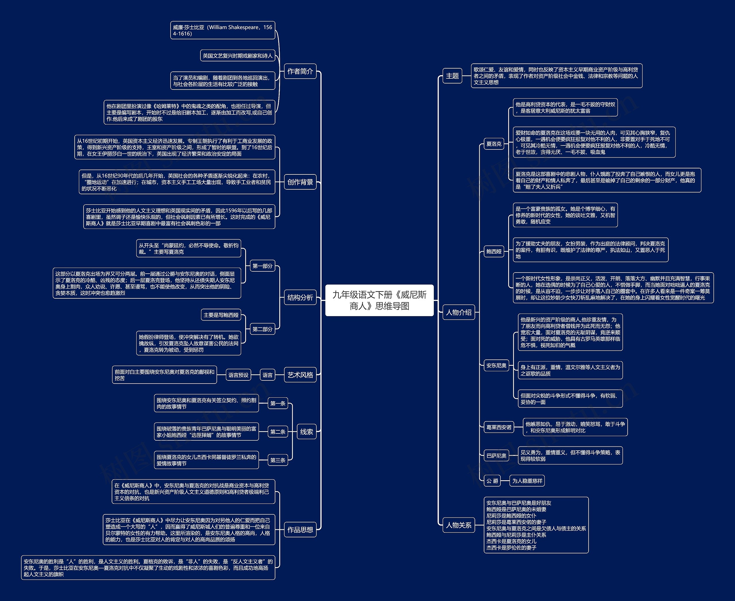 九年级语文下册《威尼斯商人》思维导图高清图 九年级语文下册《威尼斯商人》思维导图