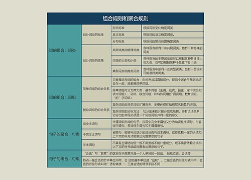  语言学概论  组合规则和聚合规则