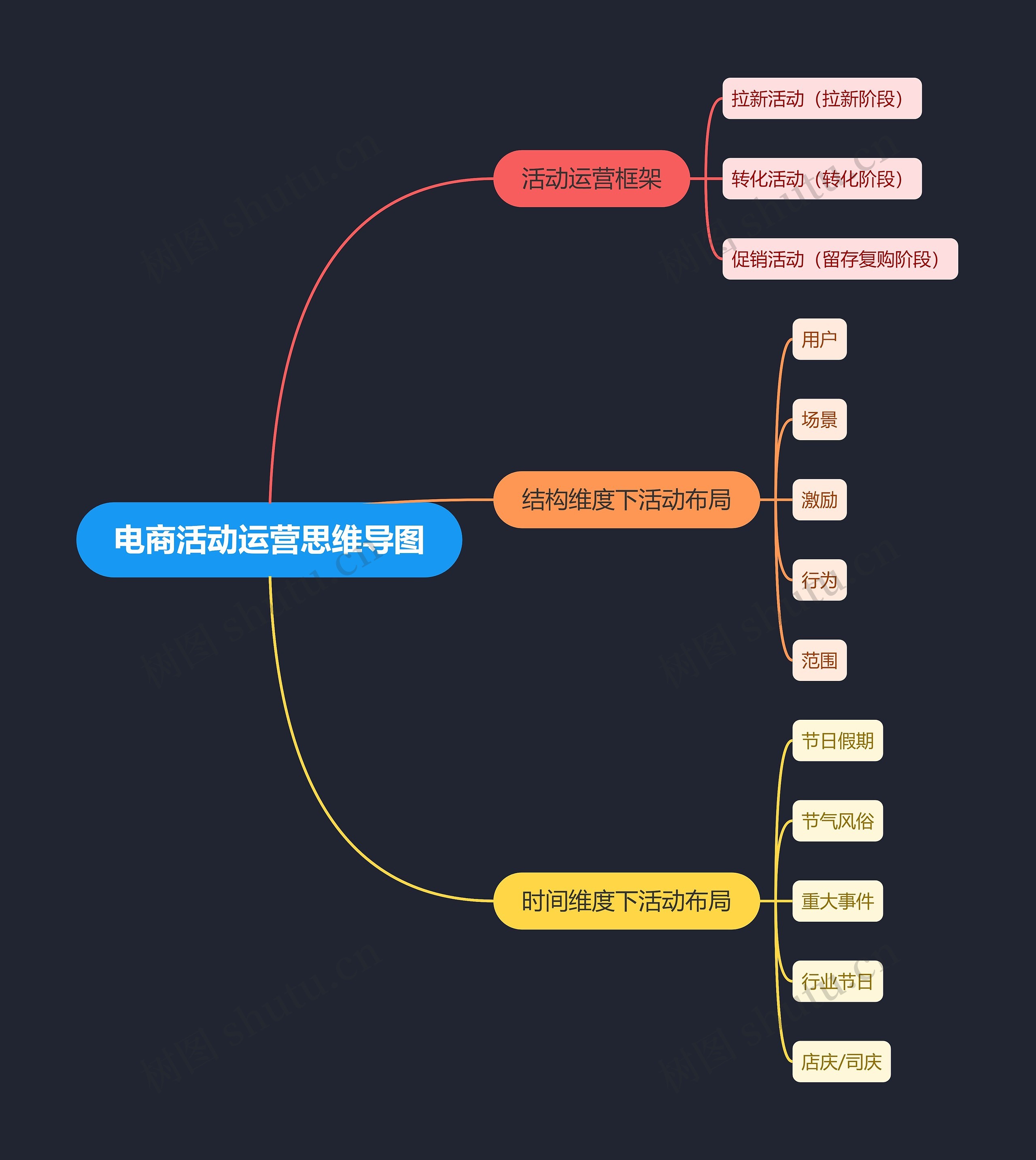 电商活动运营思维导图