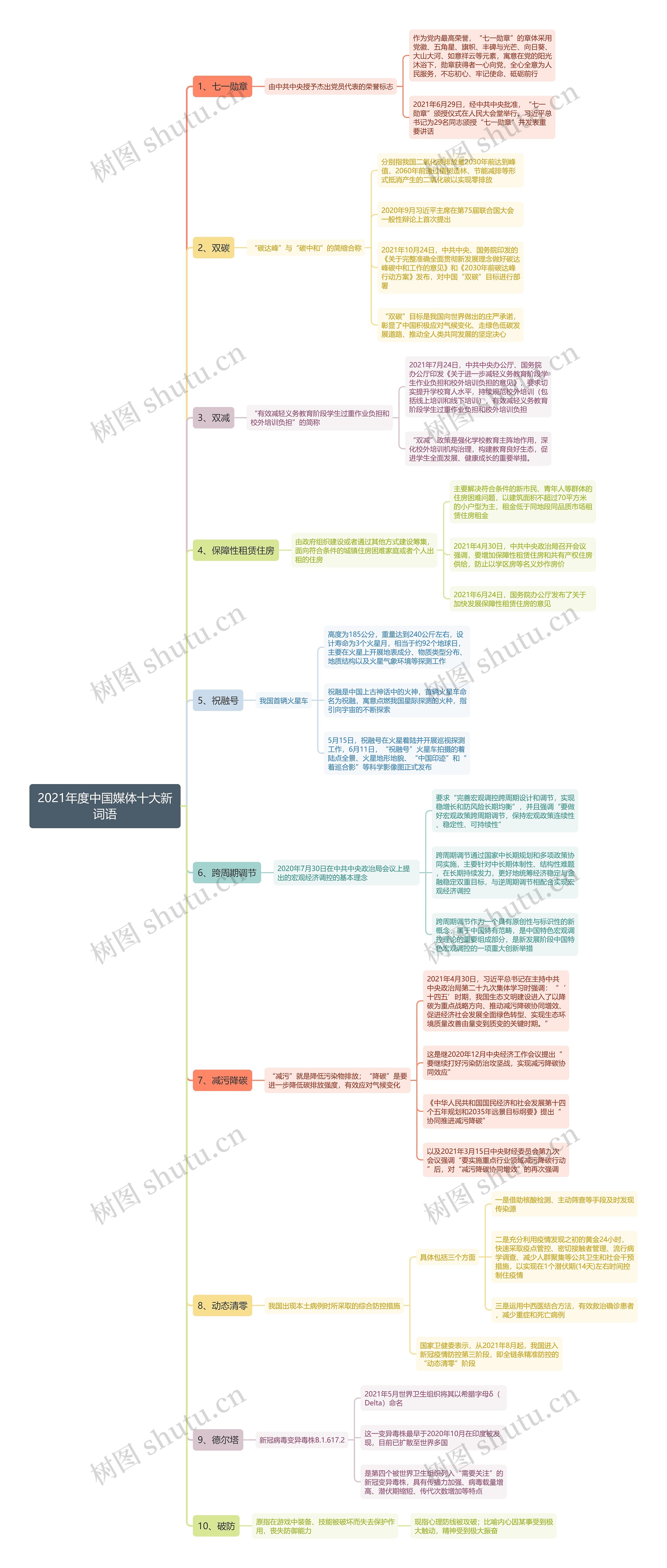 2021年度中国媒体十大新词语思维导图 2021年度中国媒体十大新词语思维导图