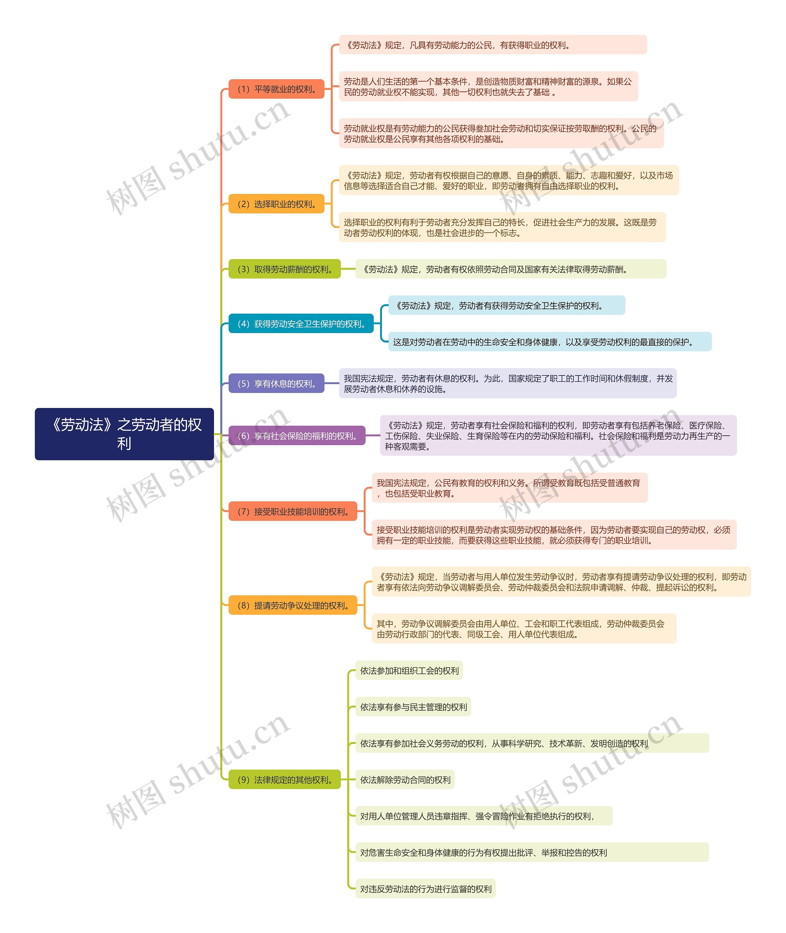 《劳动法》之劳动者的权利思维导图