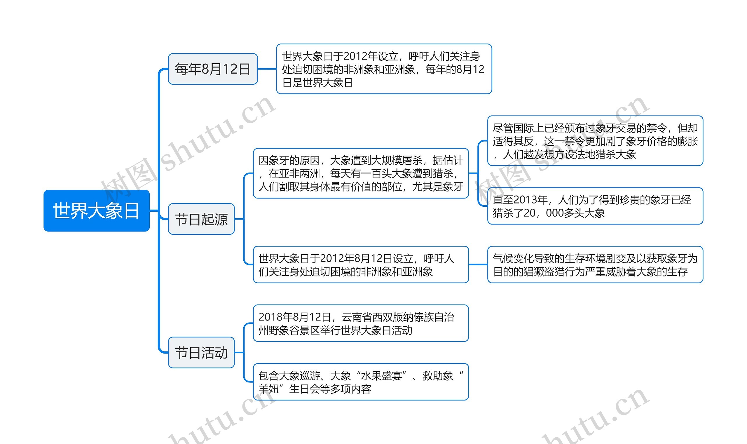 世界大象日思维导图