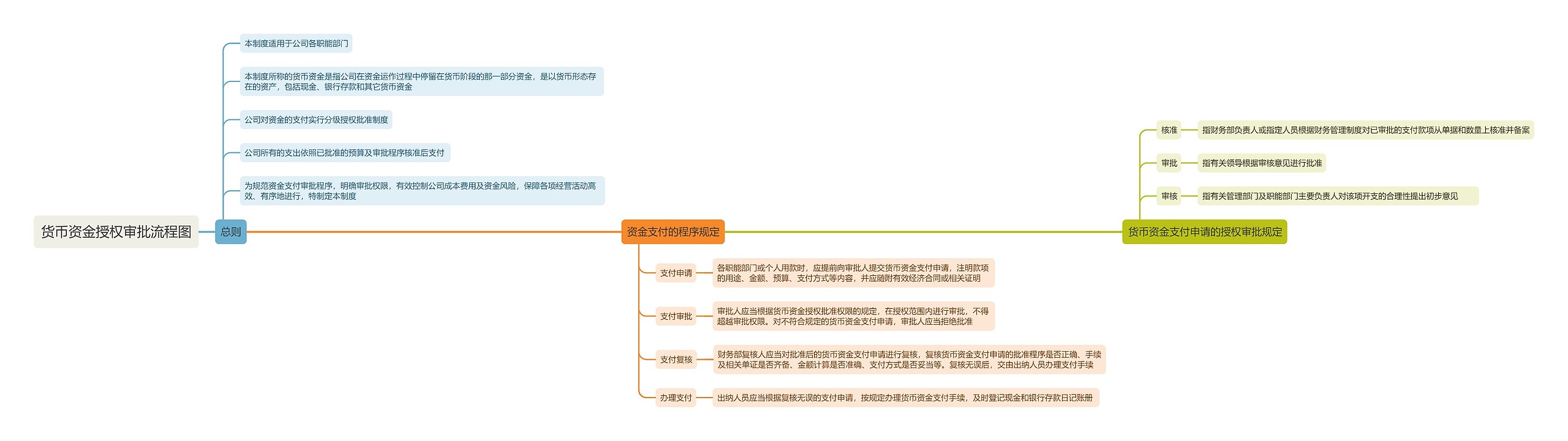 货币资金授权审批流程图思维导图