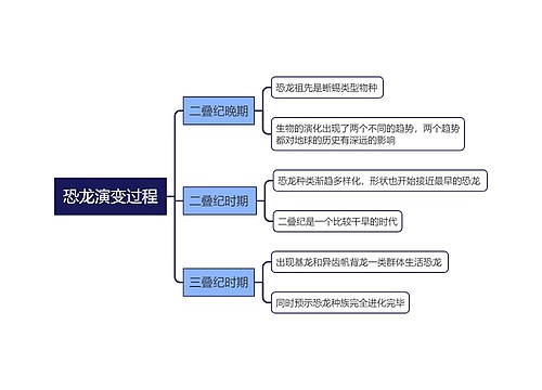 恐龙演变过程思维导图