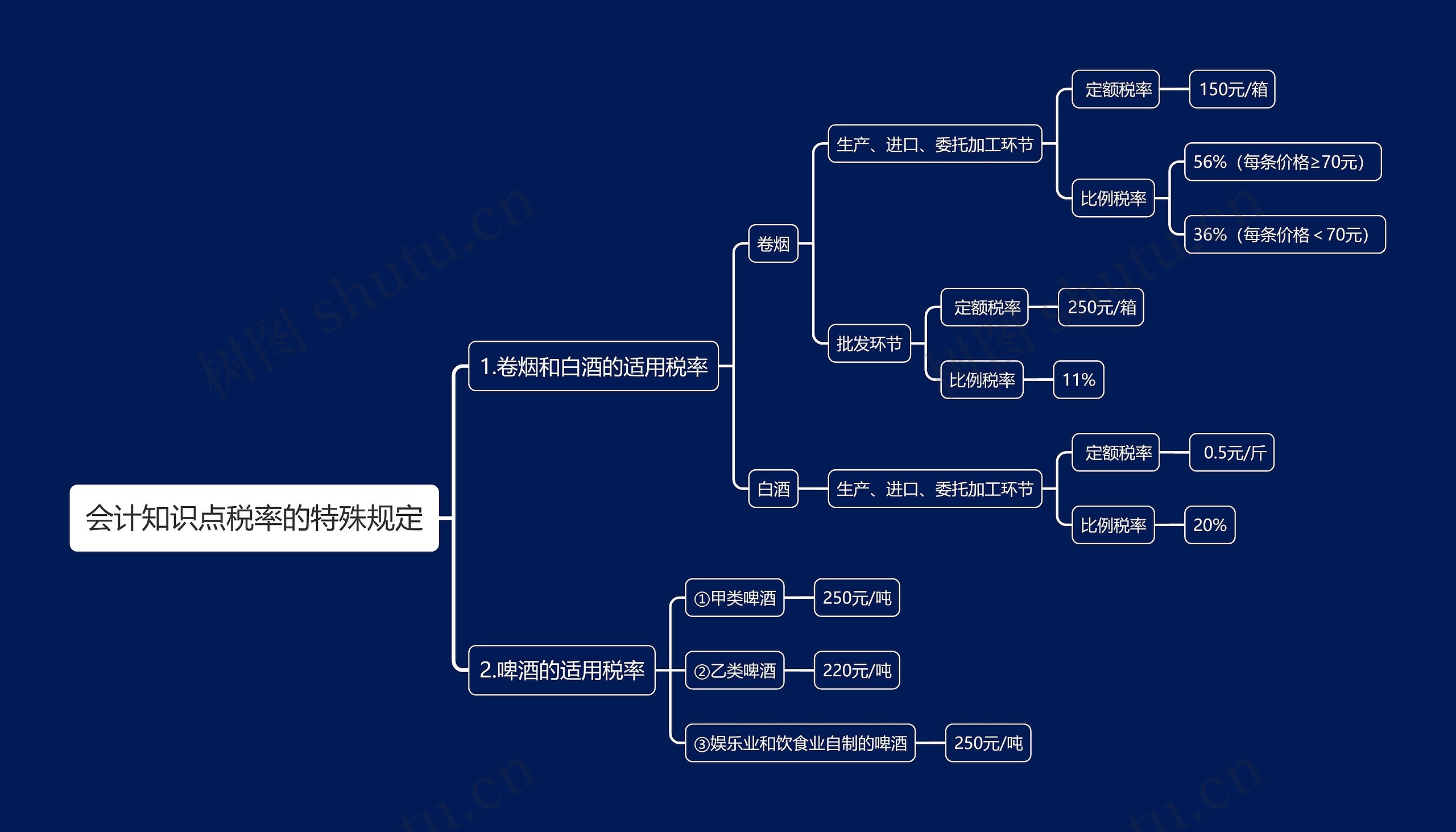 会计知识点税率的特殊规定思维导图