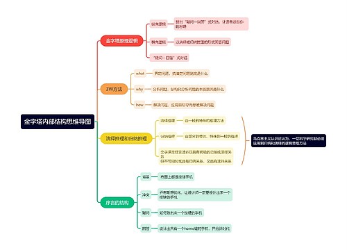 金字塔内部结构思维导图