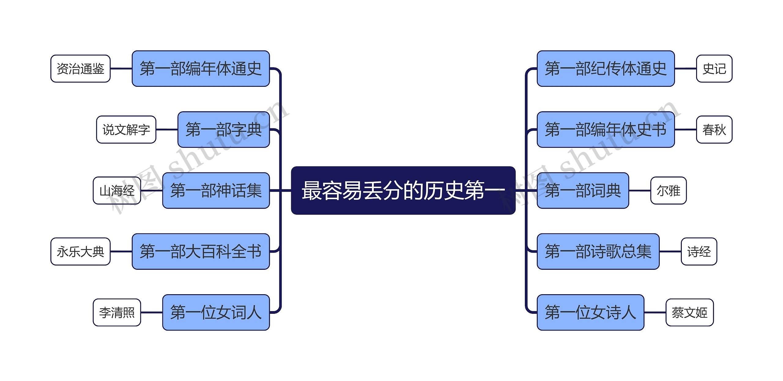 最容易丢分的历史第一