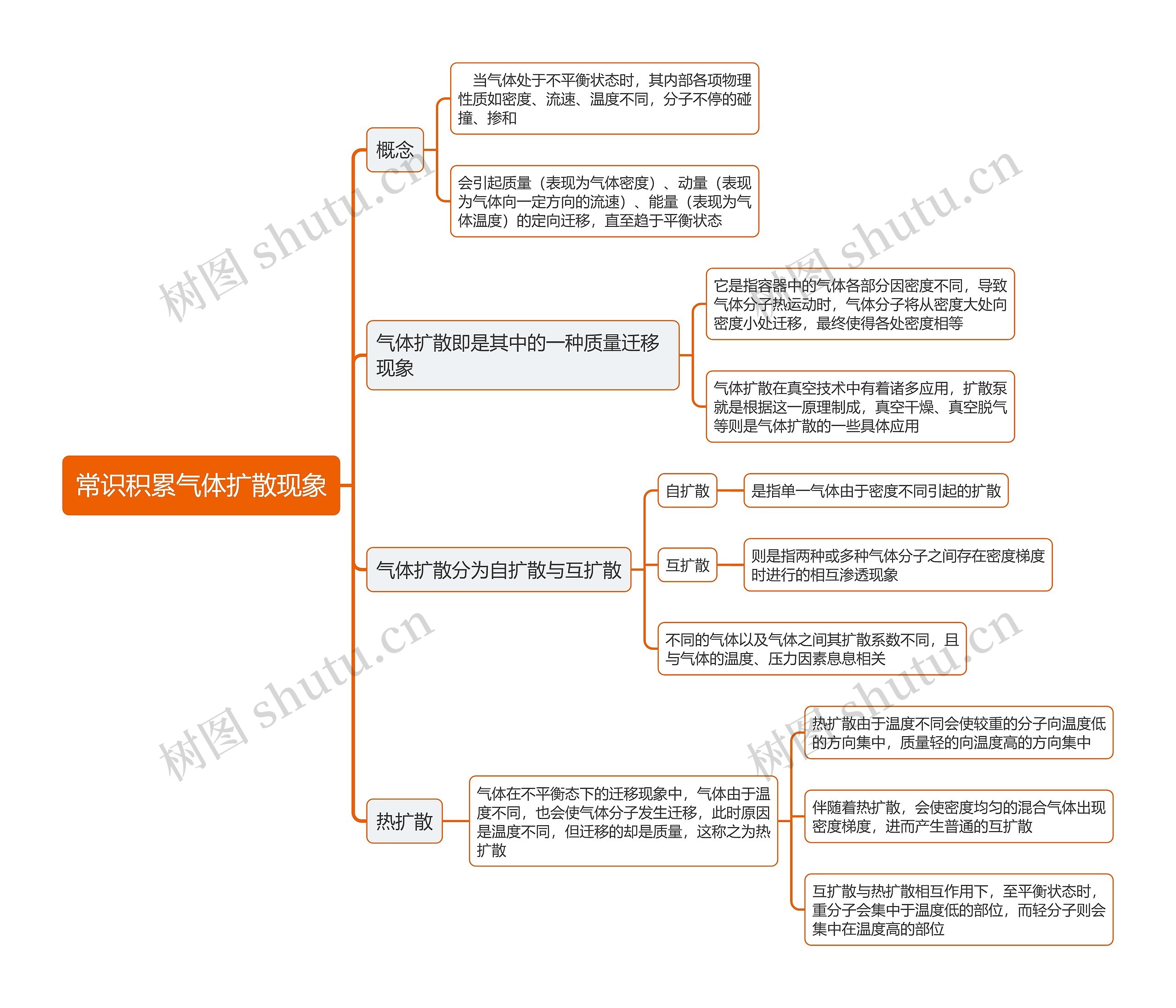 气体扩散现象思维导图