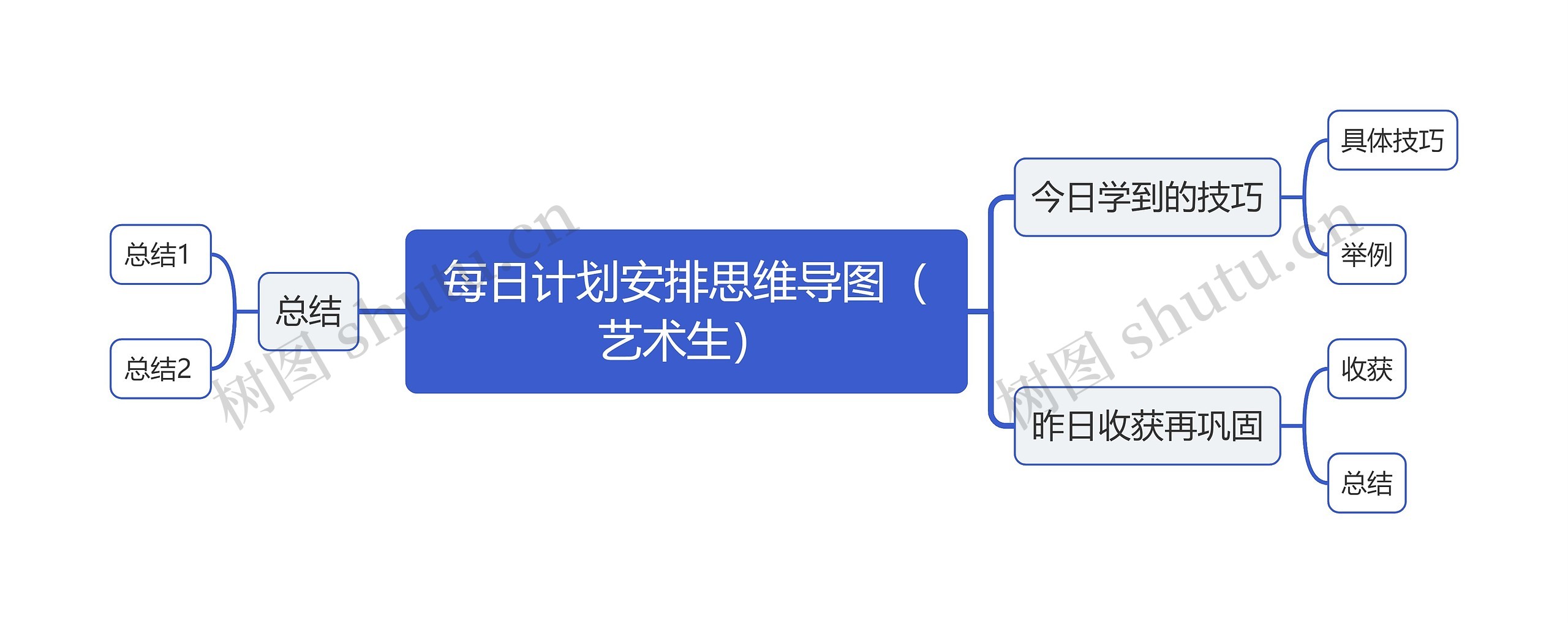 每日计划安排思维导图（艺术生）