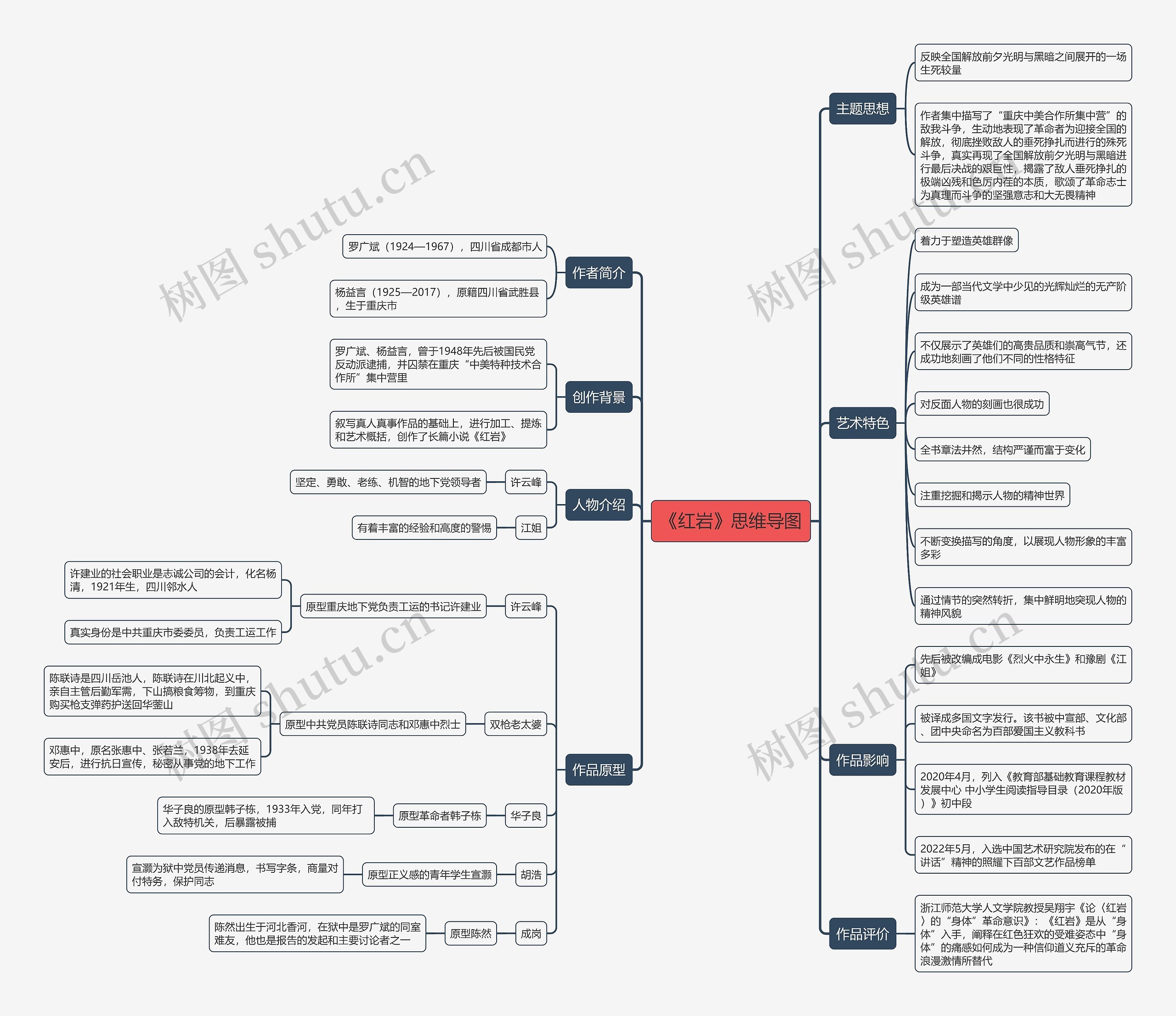 《红岩》思维导图