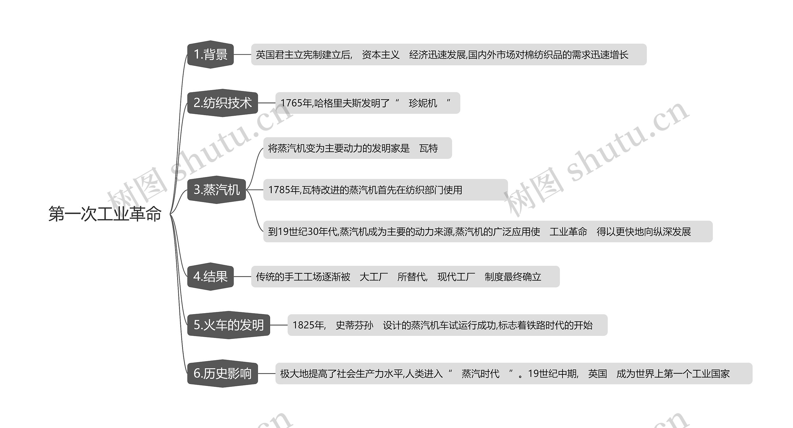 第一次工业革命思维导图