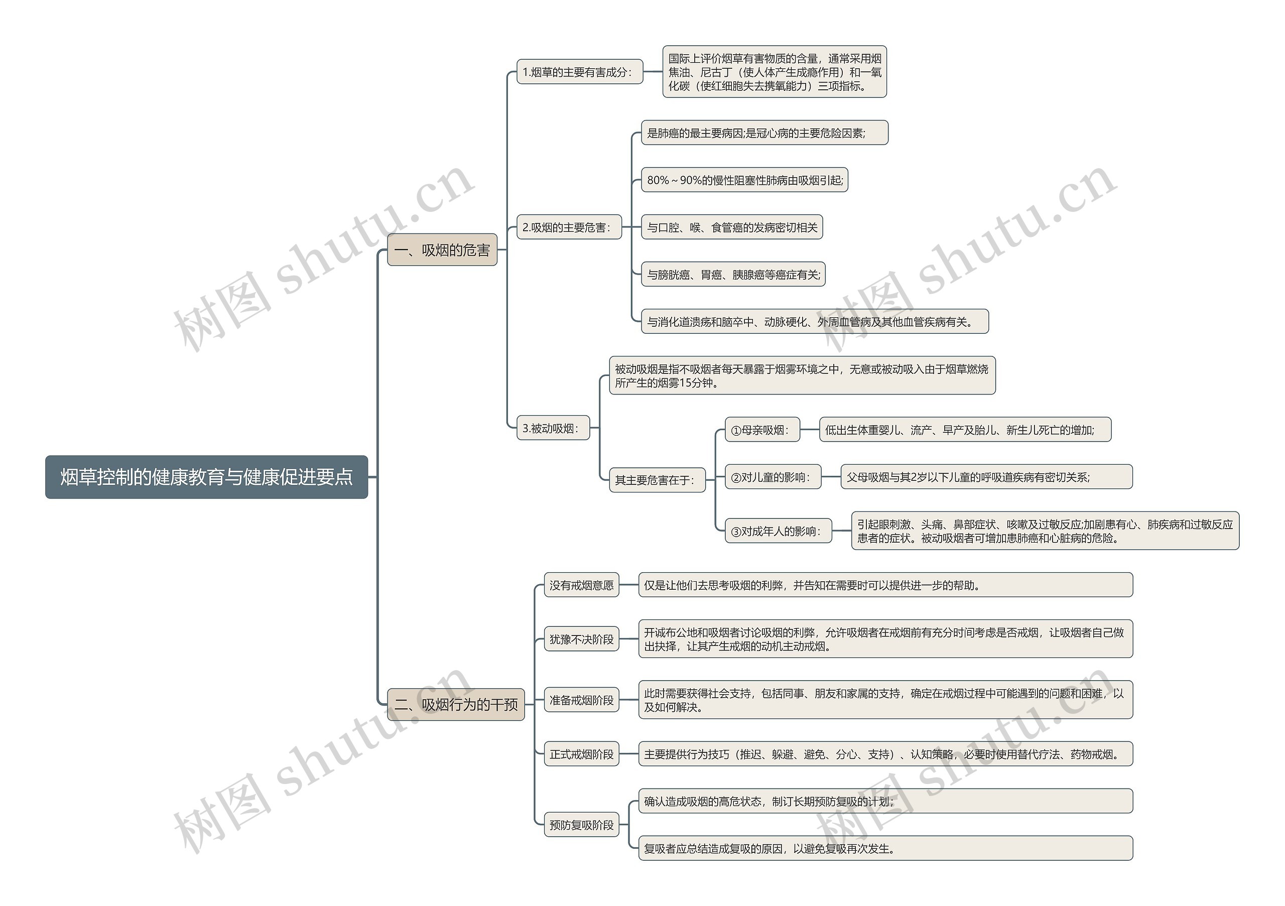 烟草控制的健康教育与健康促进要点思维导图