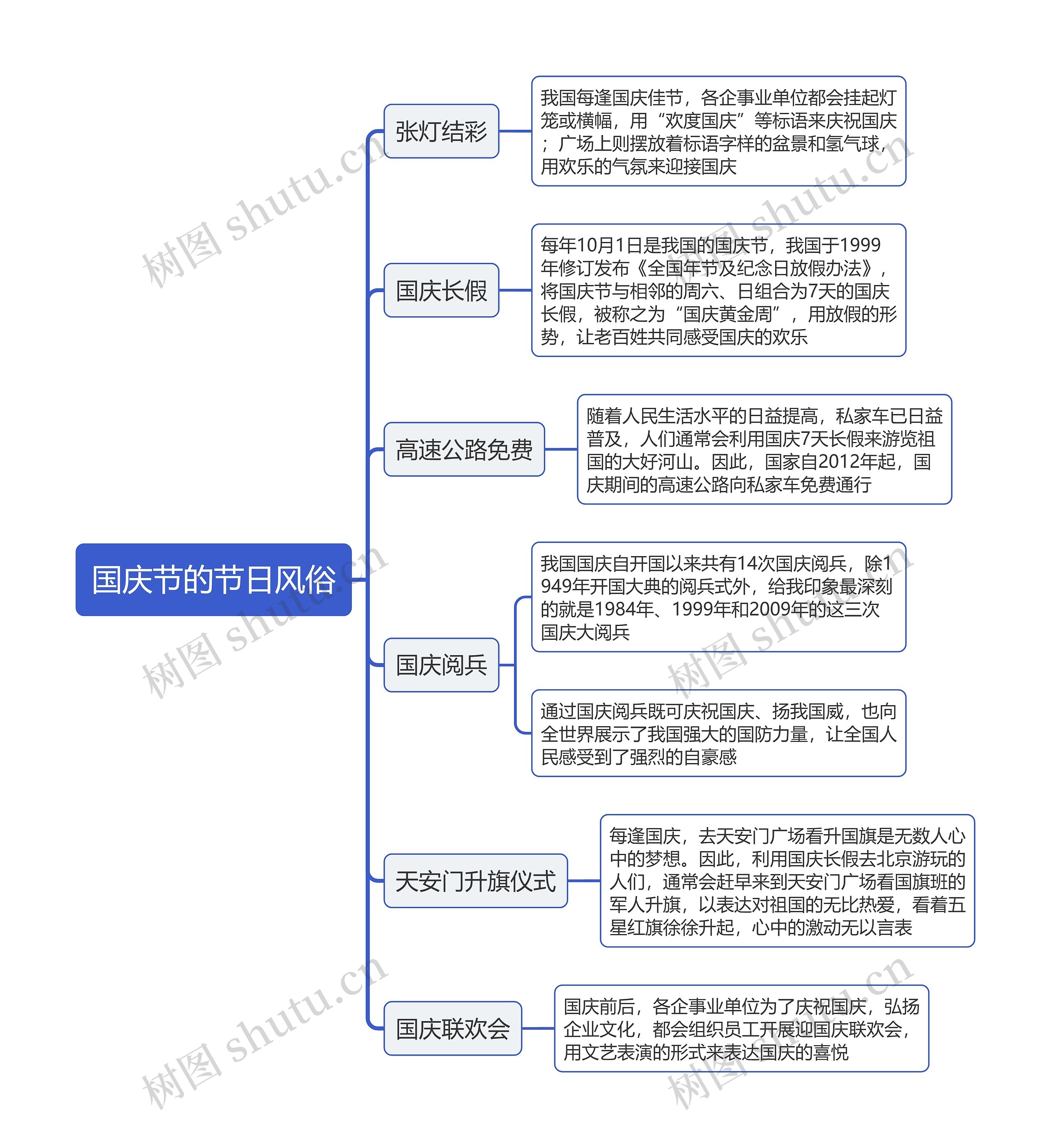 国庆节的节日风俗思维导图