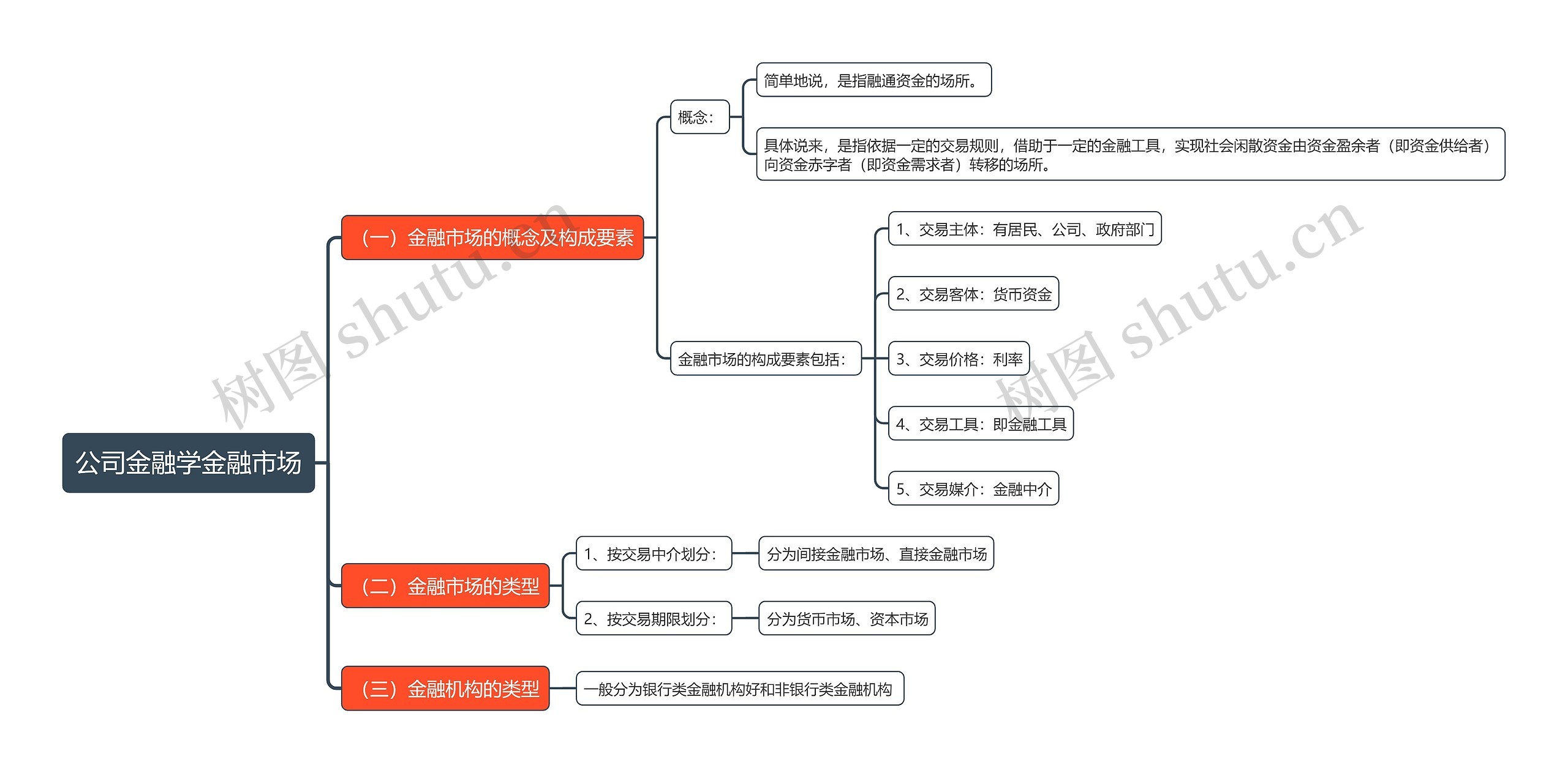 公司金融学金融市场思维导图