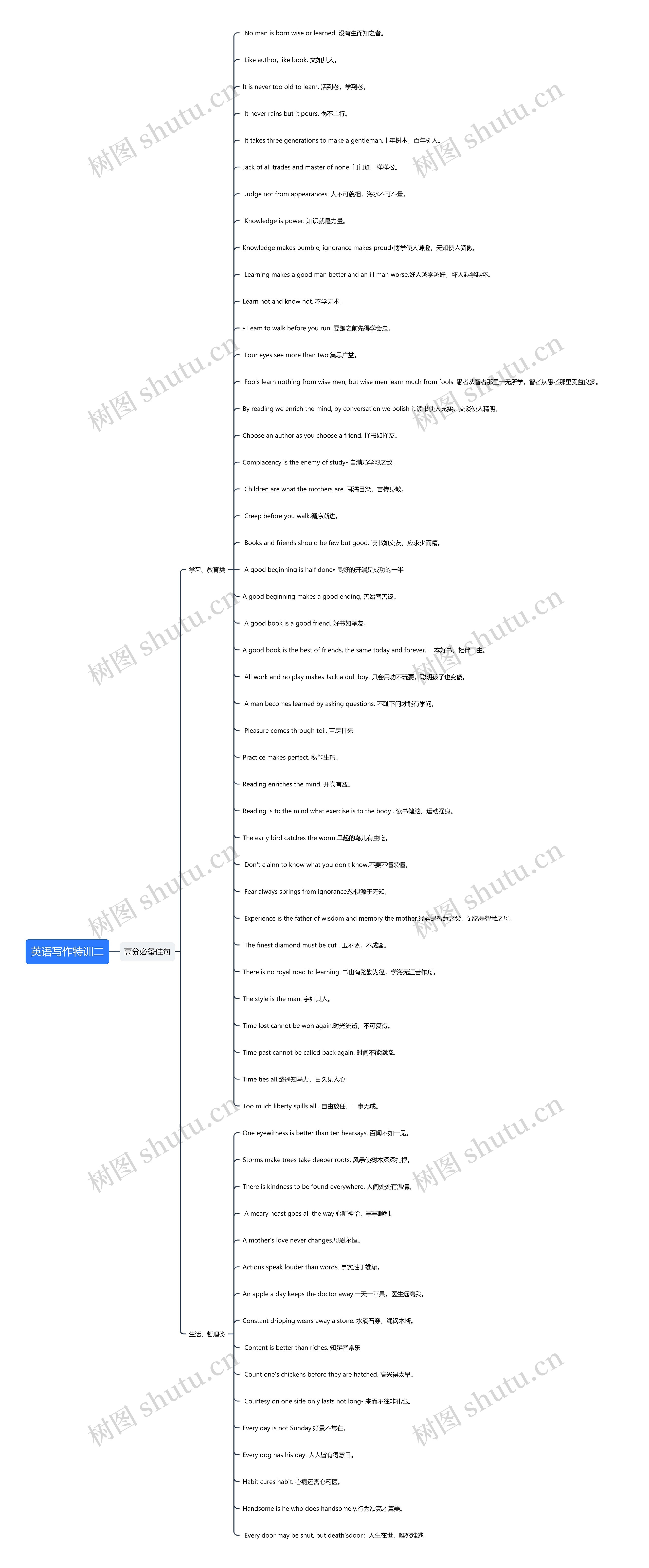 英语写作特训二思维导图