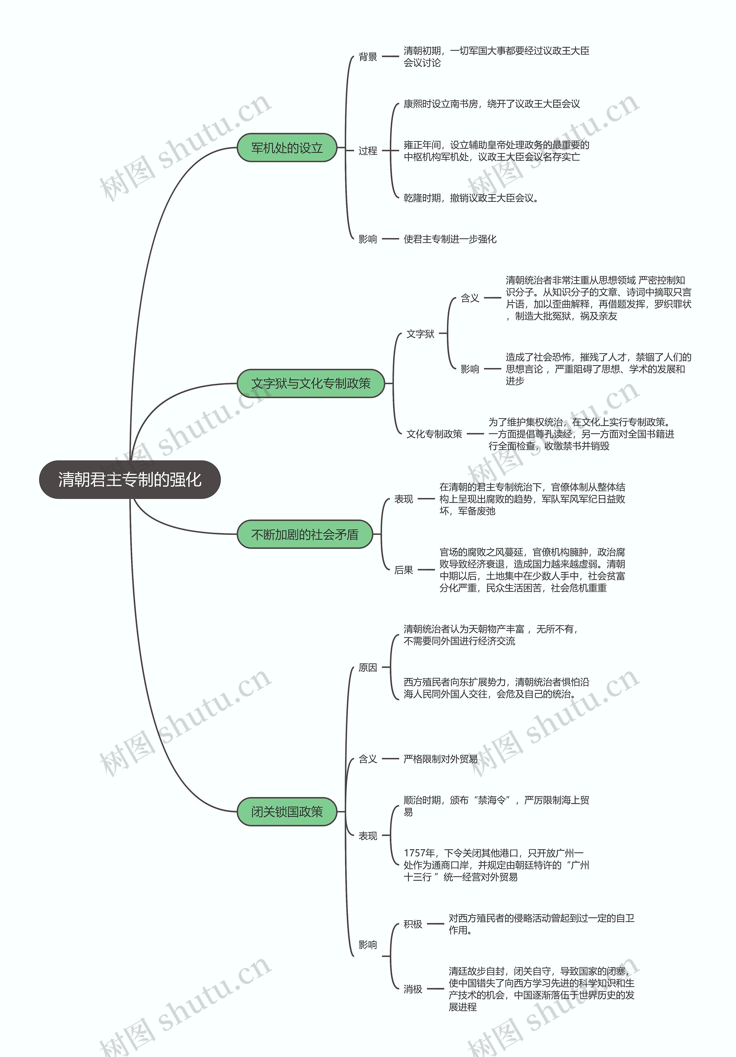 七年级历史下册  清朝君主专制的强化思维导图