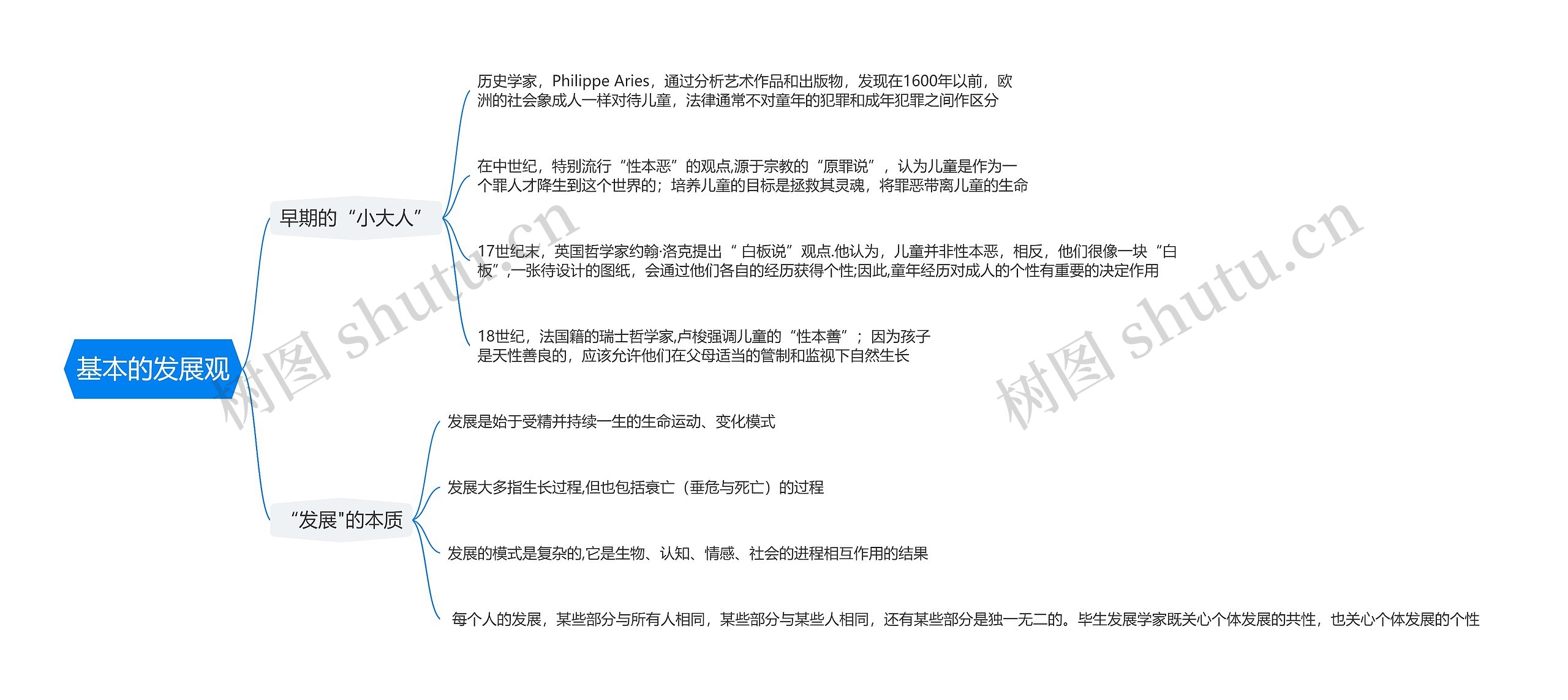 基本的发展观思维导图