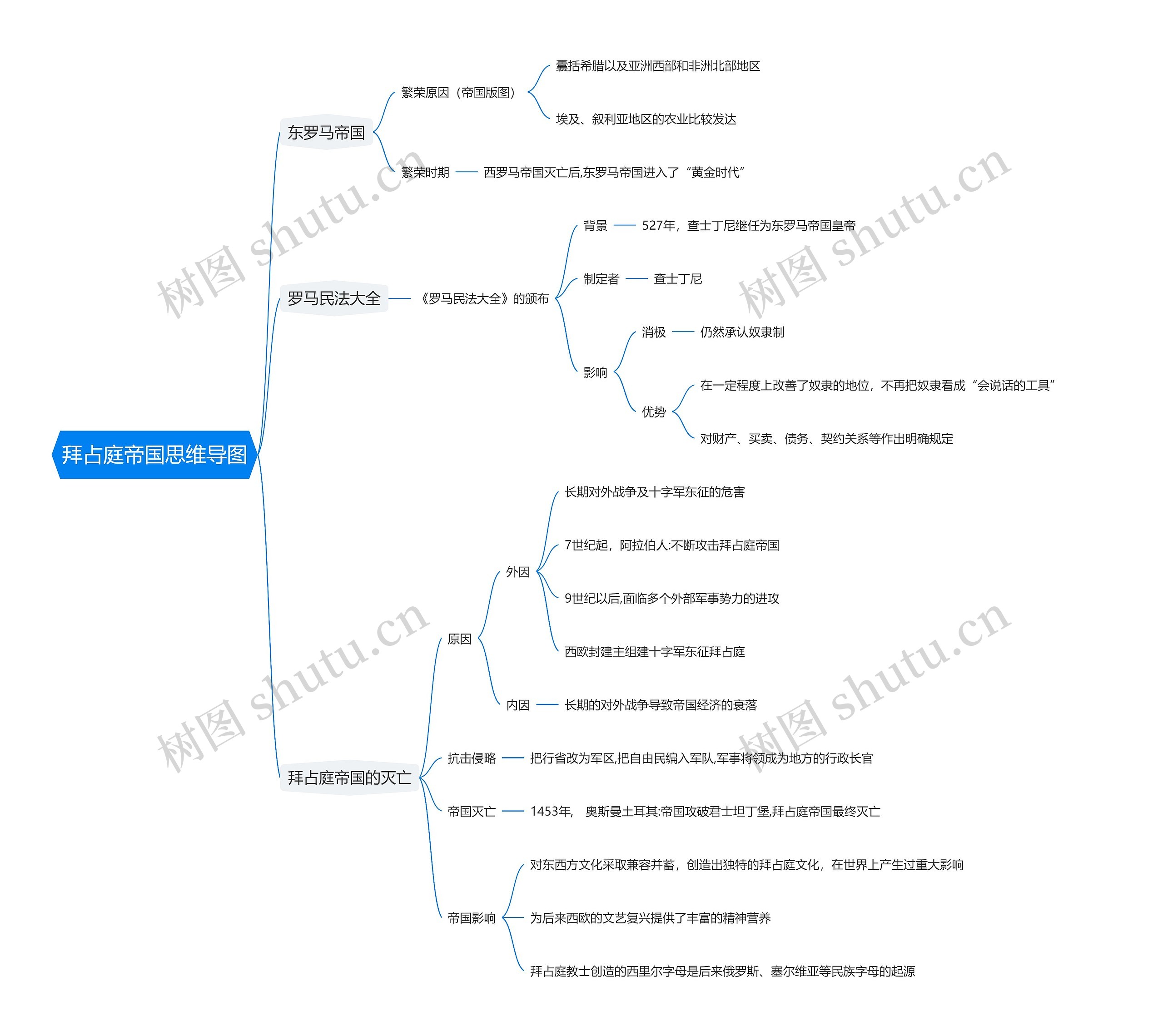 拜占庭帝国思维导图