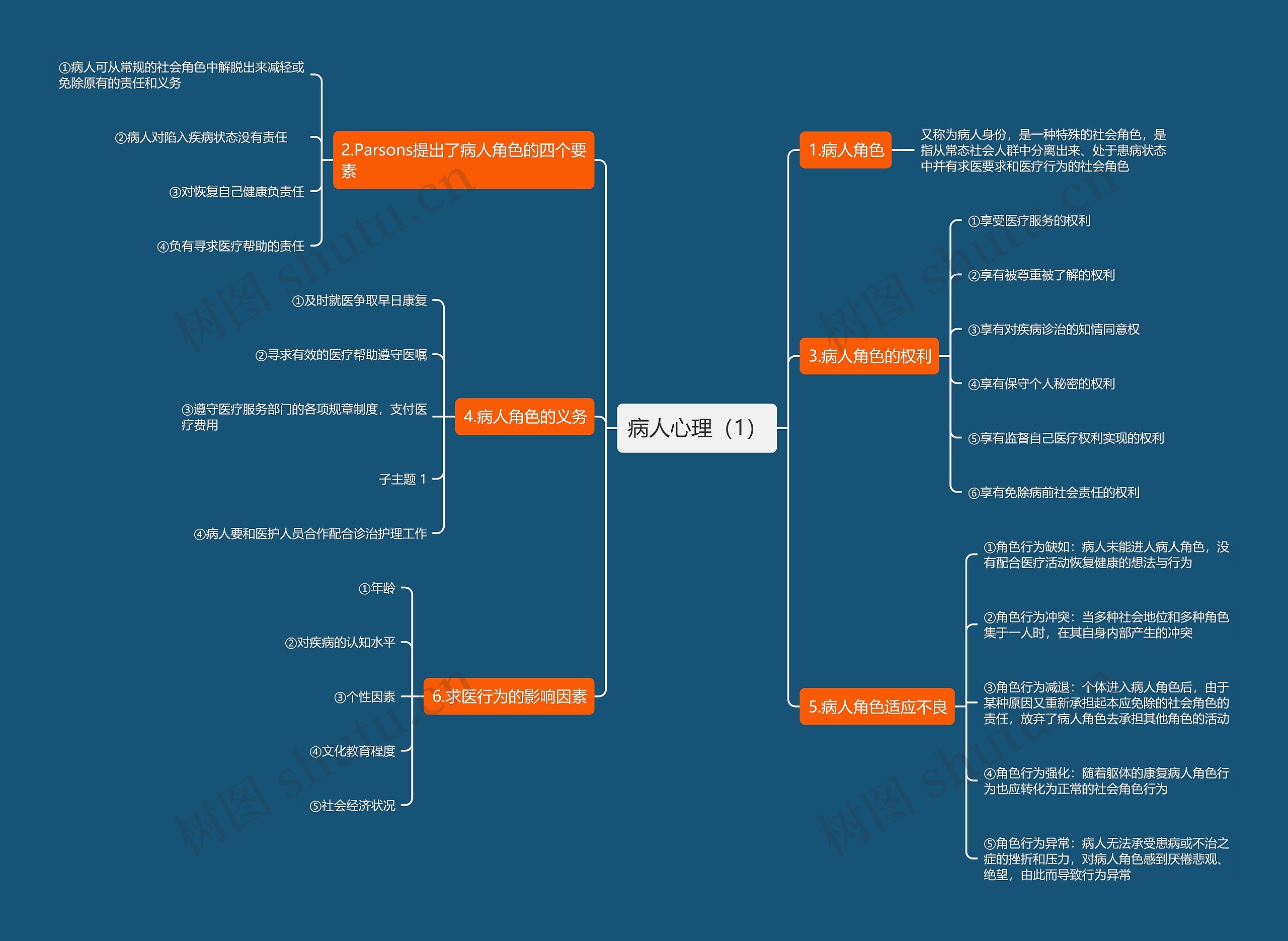 病人心理（1）思维导图