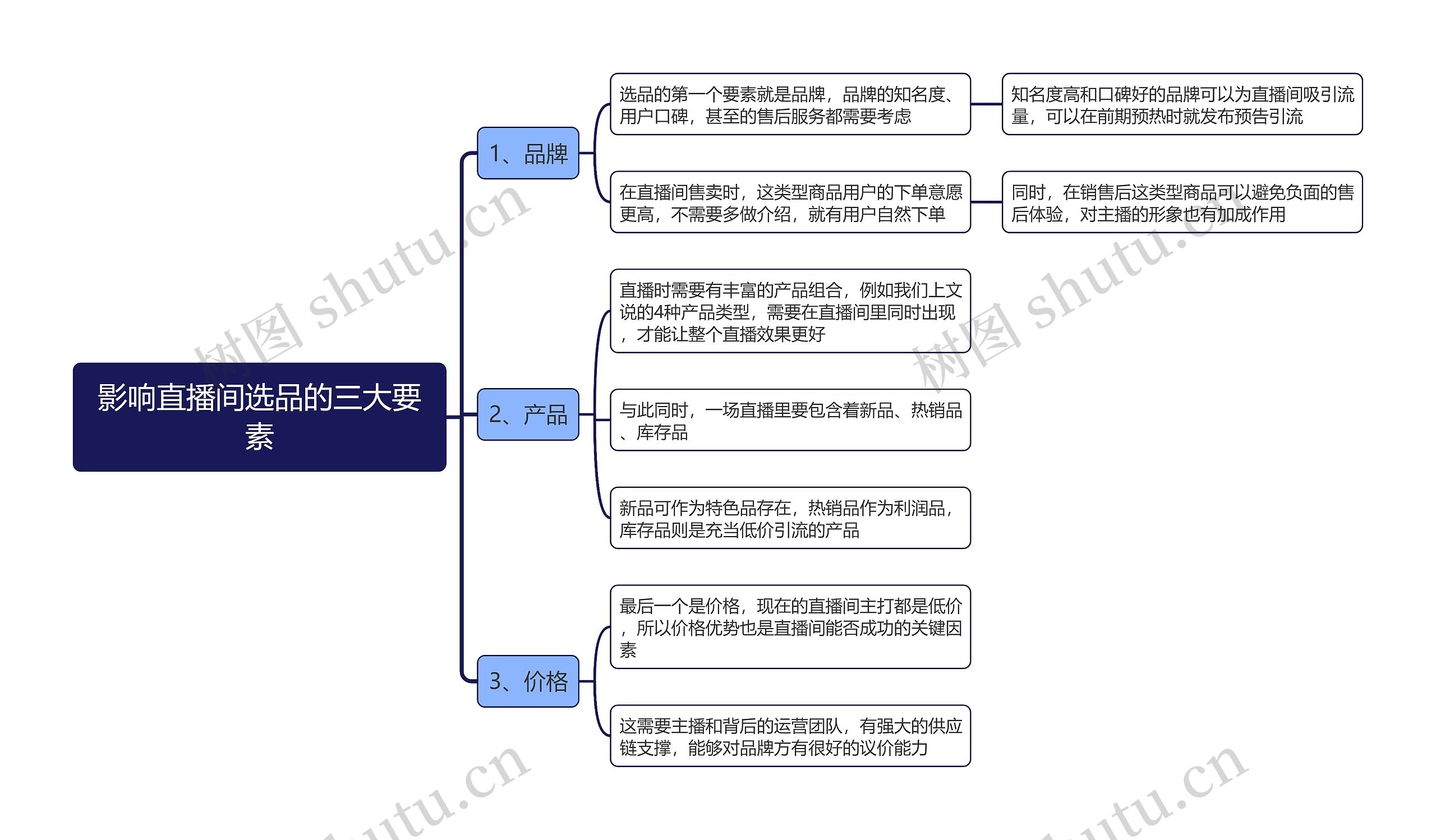 影响直播间选品的三大要素思维导图