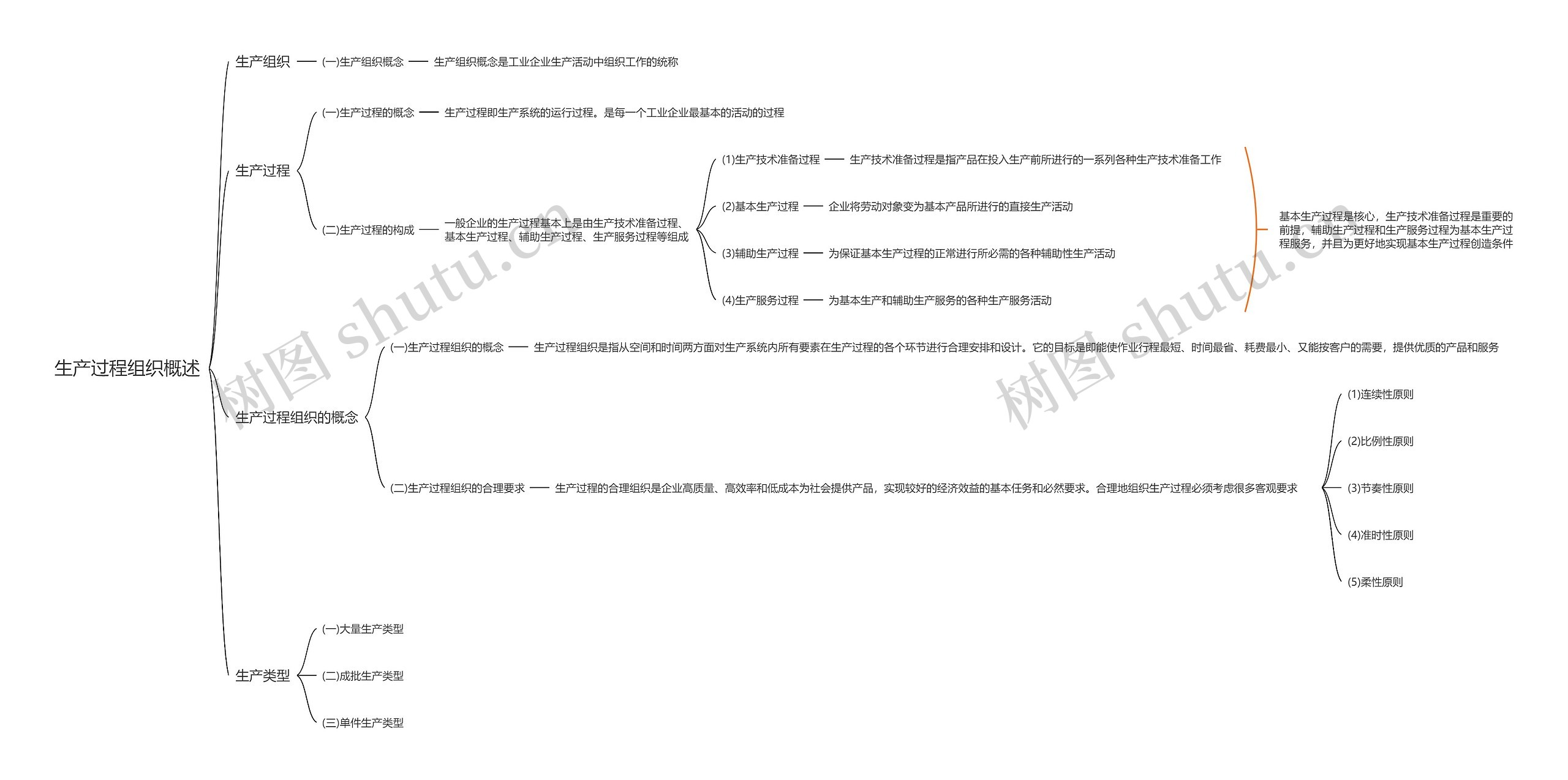 生产过程组织概述思维导图
