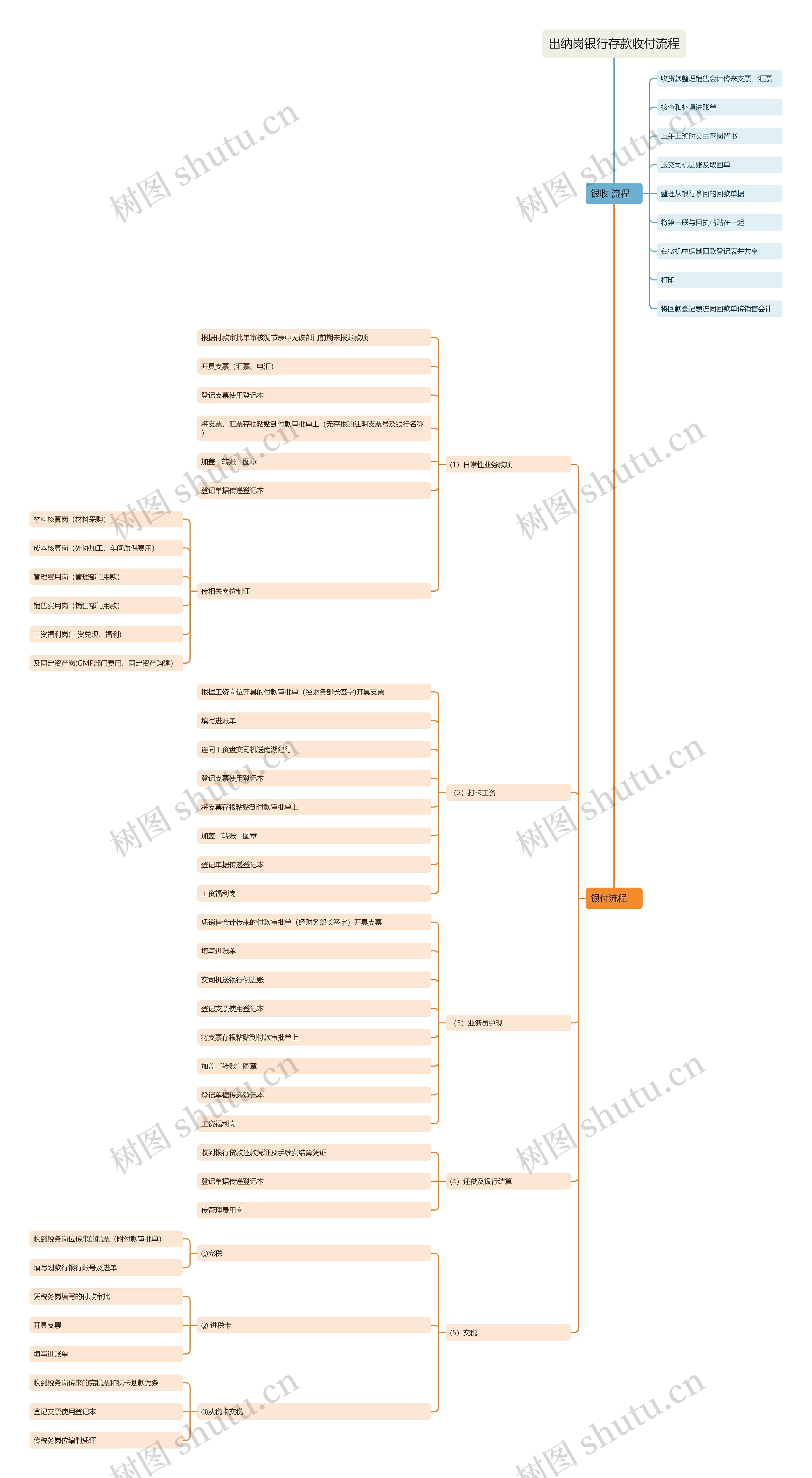 出纳岗银行存款收付流程思维导图