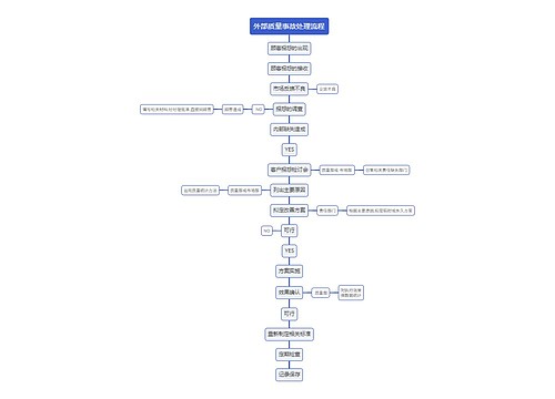 外部质量事故处理流程思维导图