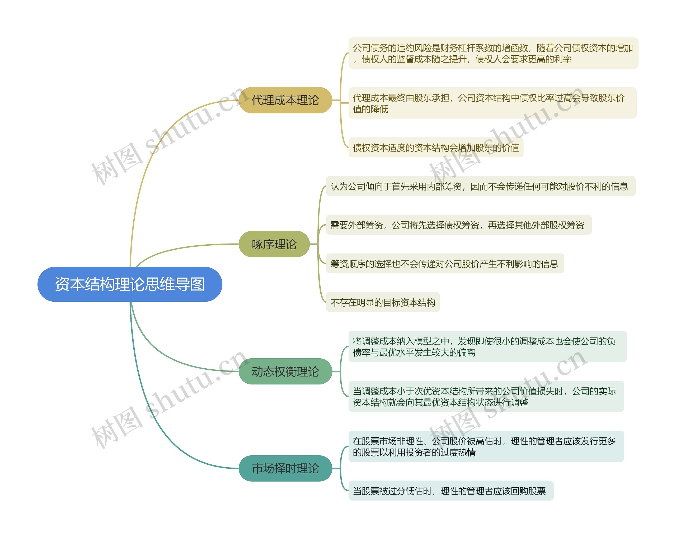 资本结构理论思维导图