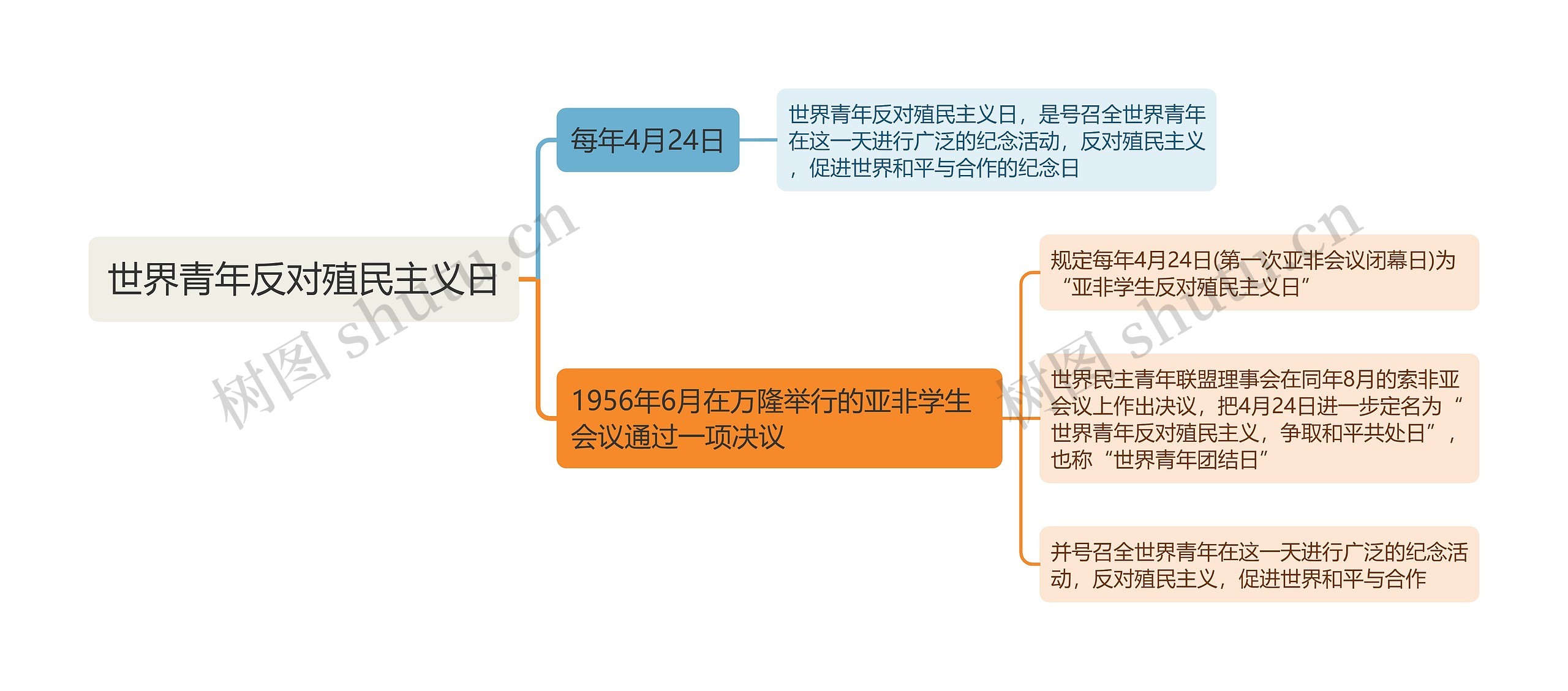 世界青年反对殖民主义日思维导图