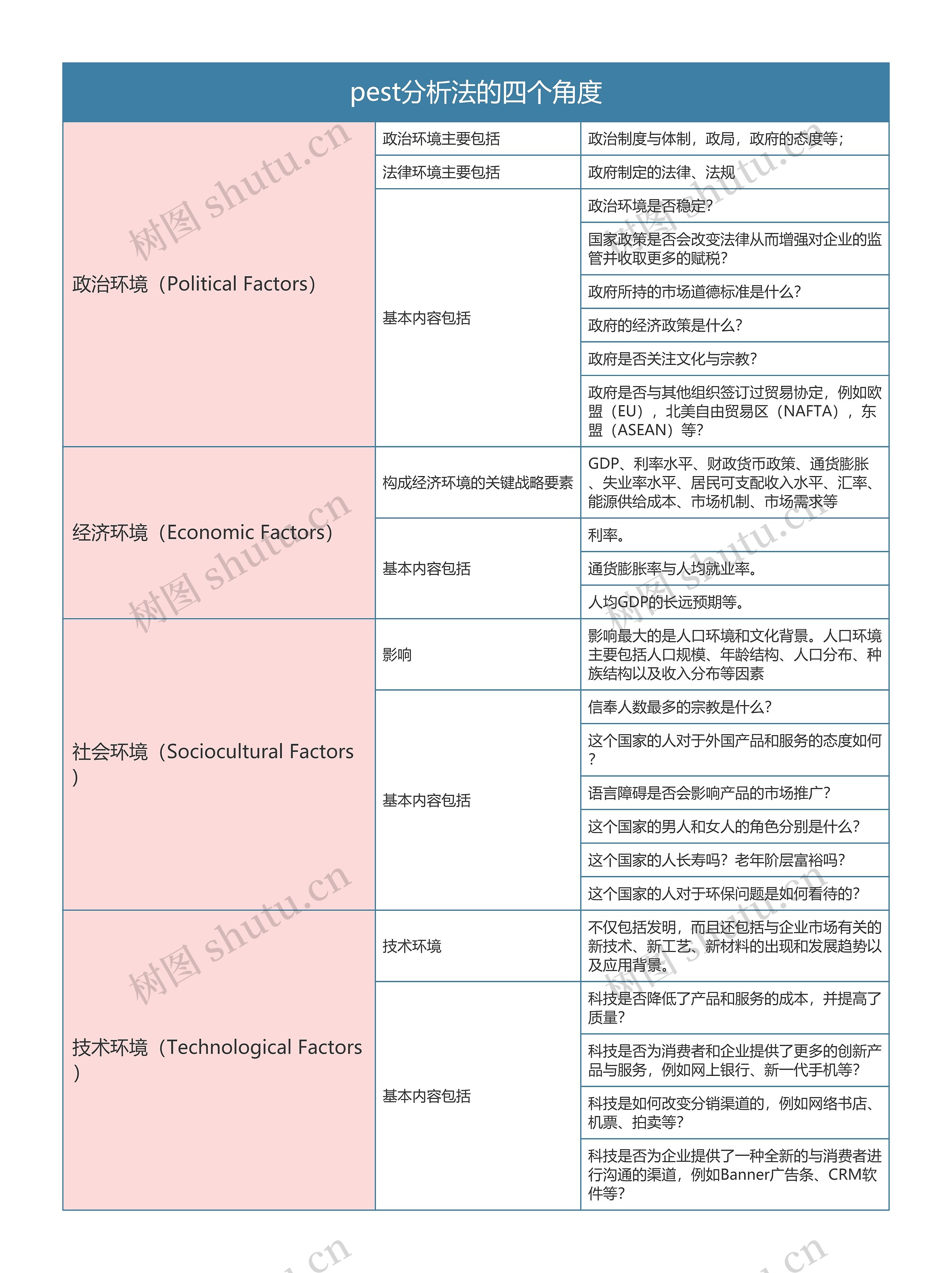pest分析法的四个角度思维导图