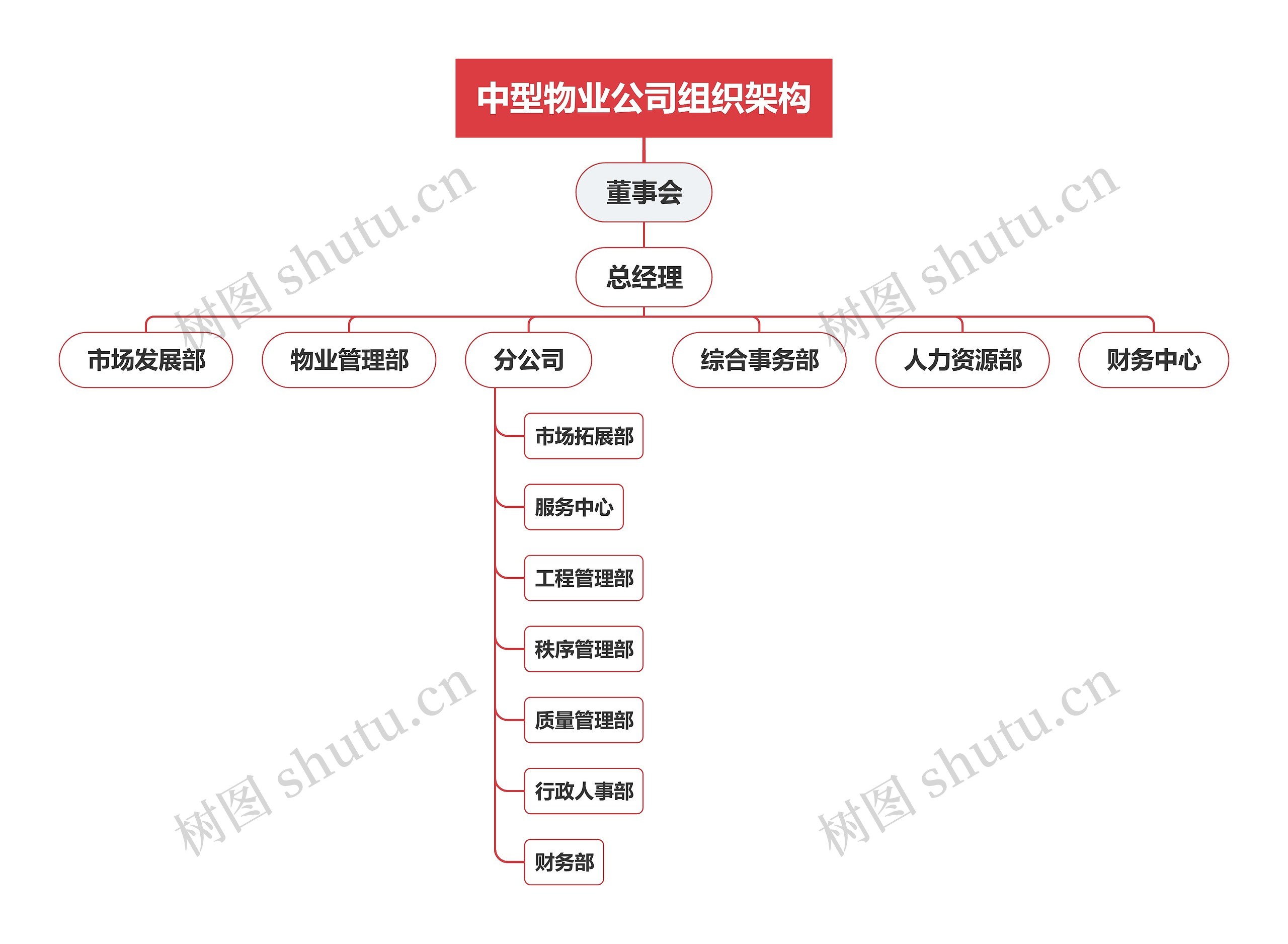中型物业公司组织架构