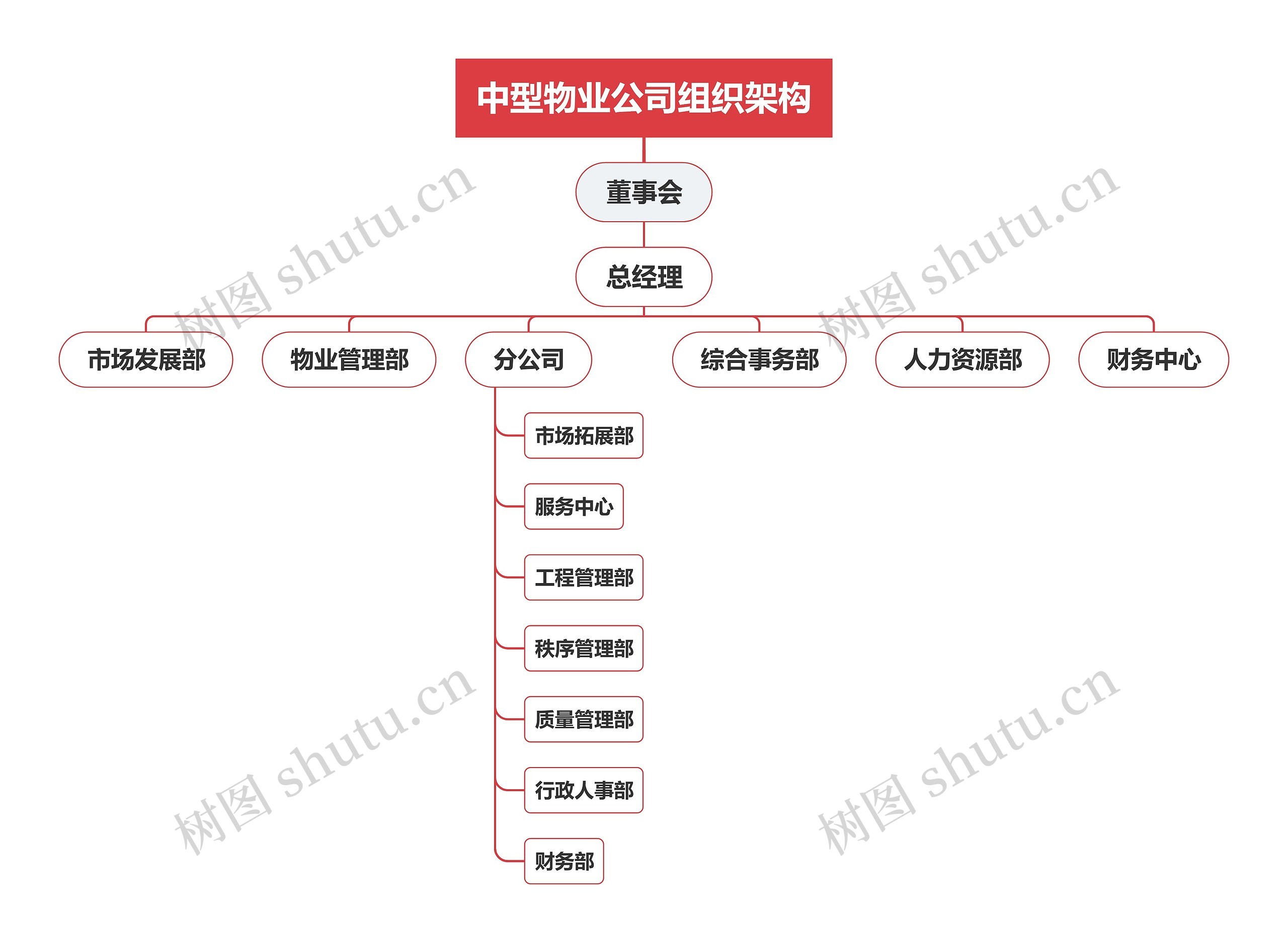 中型物业公司组织架构思维导图