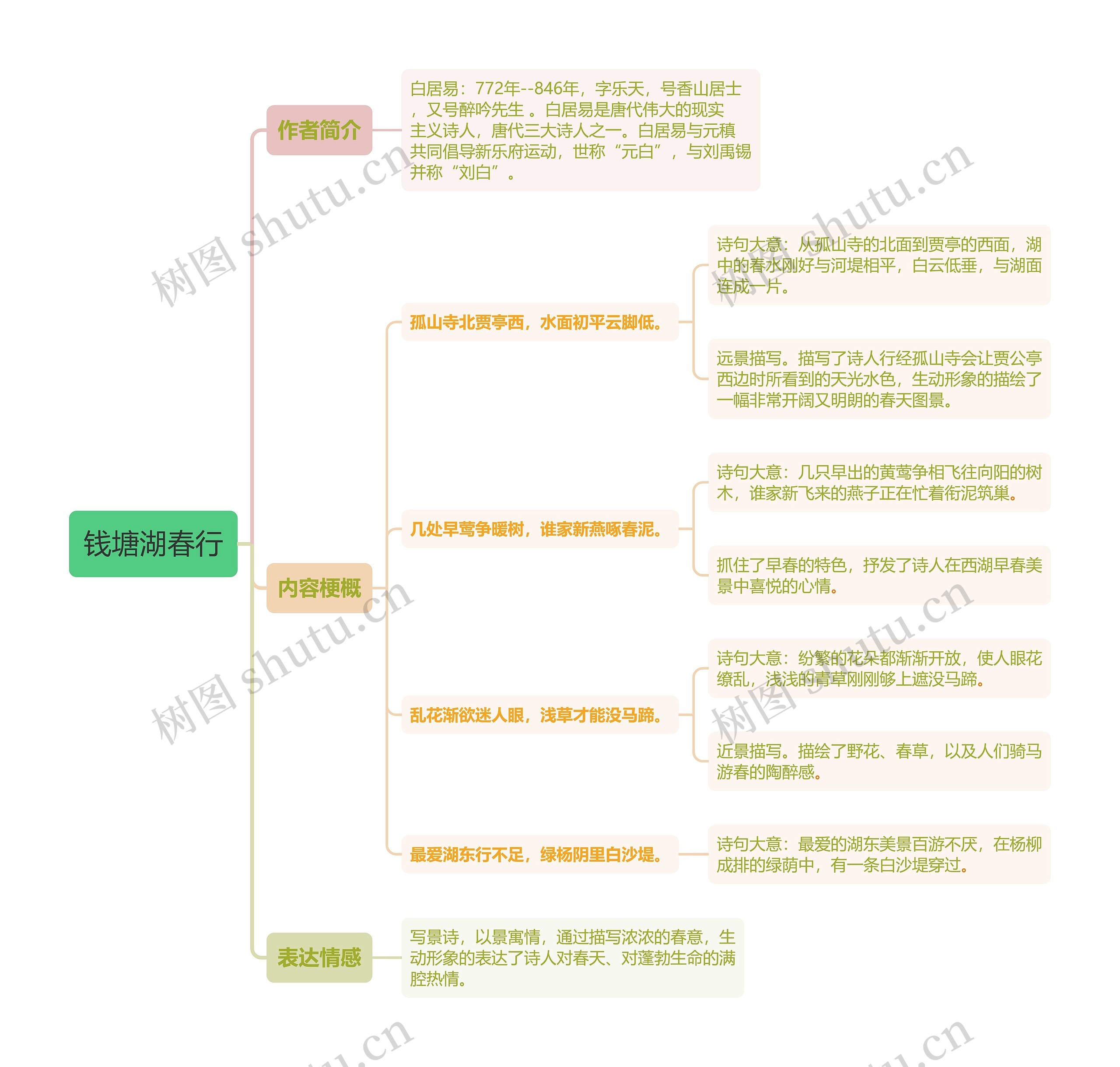 《钱塘湖春行》内容梗概思维导图高清图 《钱塘湖春行》内容梗概思维导图