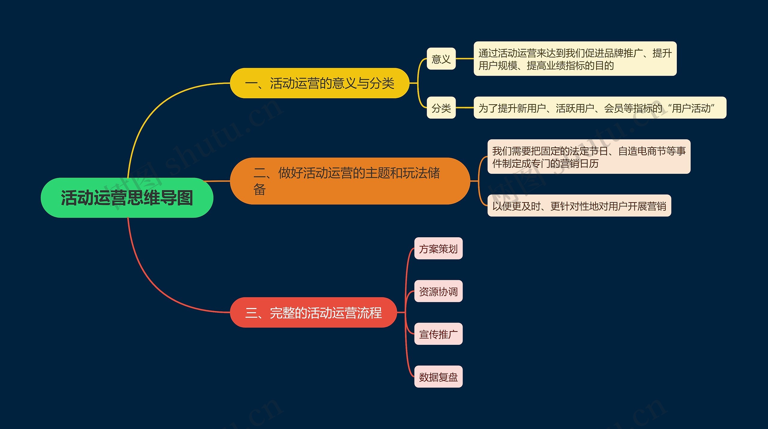 活动运营思维导图