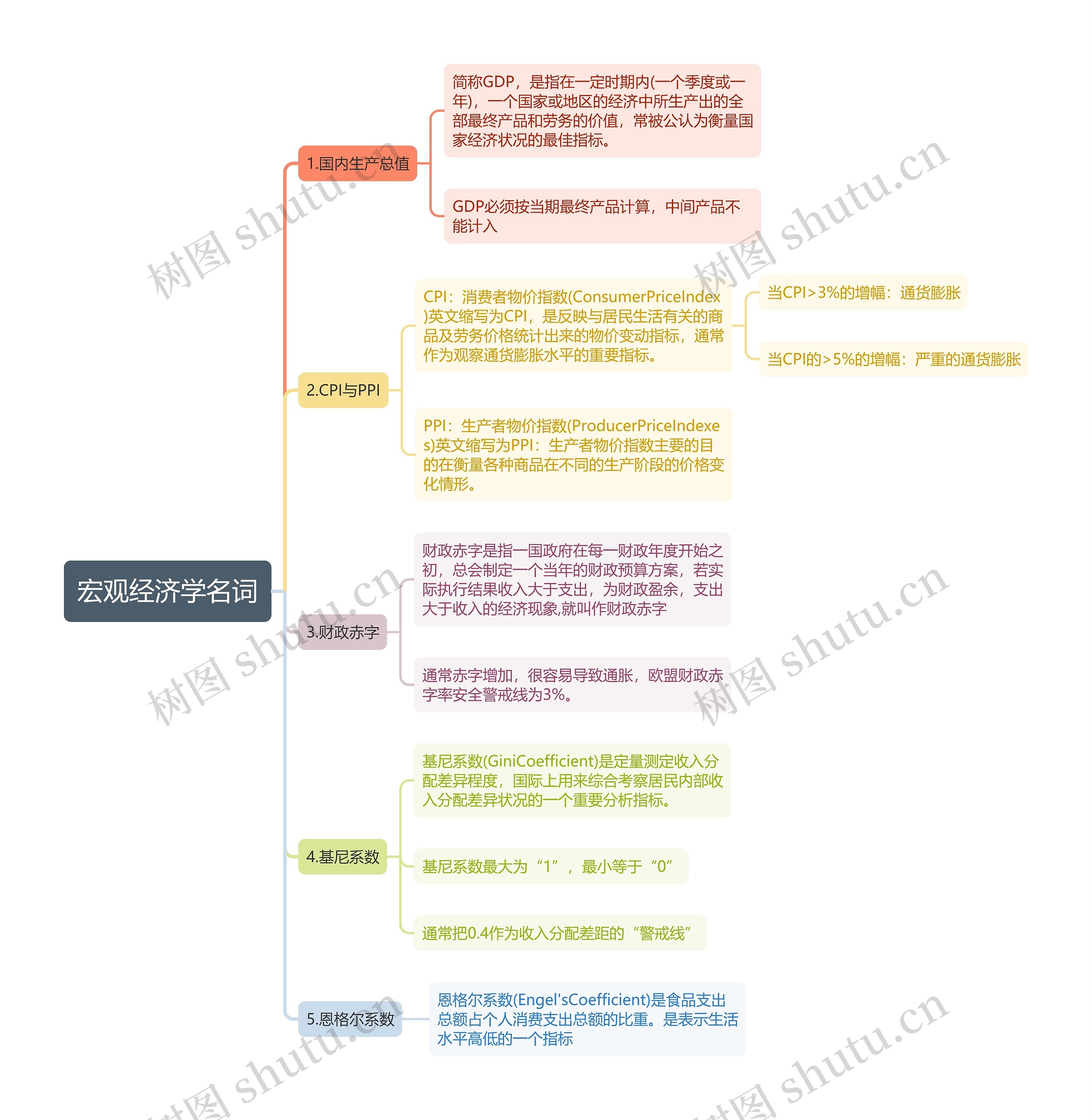 宏观经济学名词思维导图